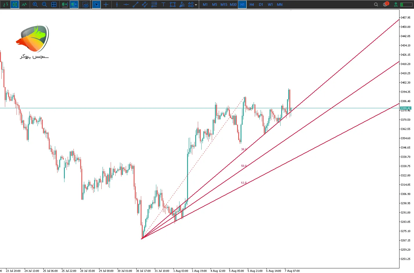 فیبوناچی فن در تحلیل تکنیکال
