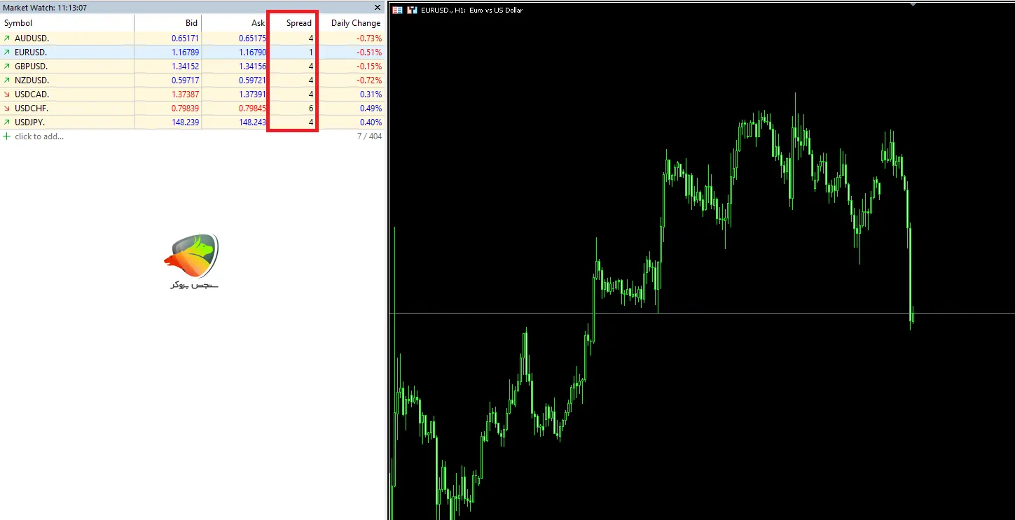 اسپرد جفتارزها بروکر آرون گروپس در حساب استاندارد