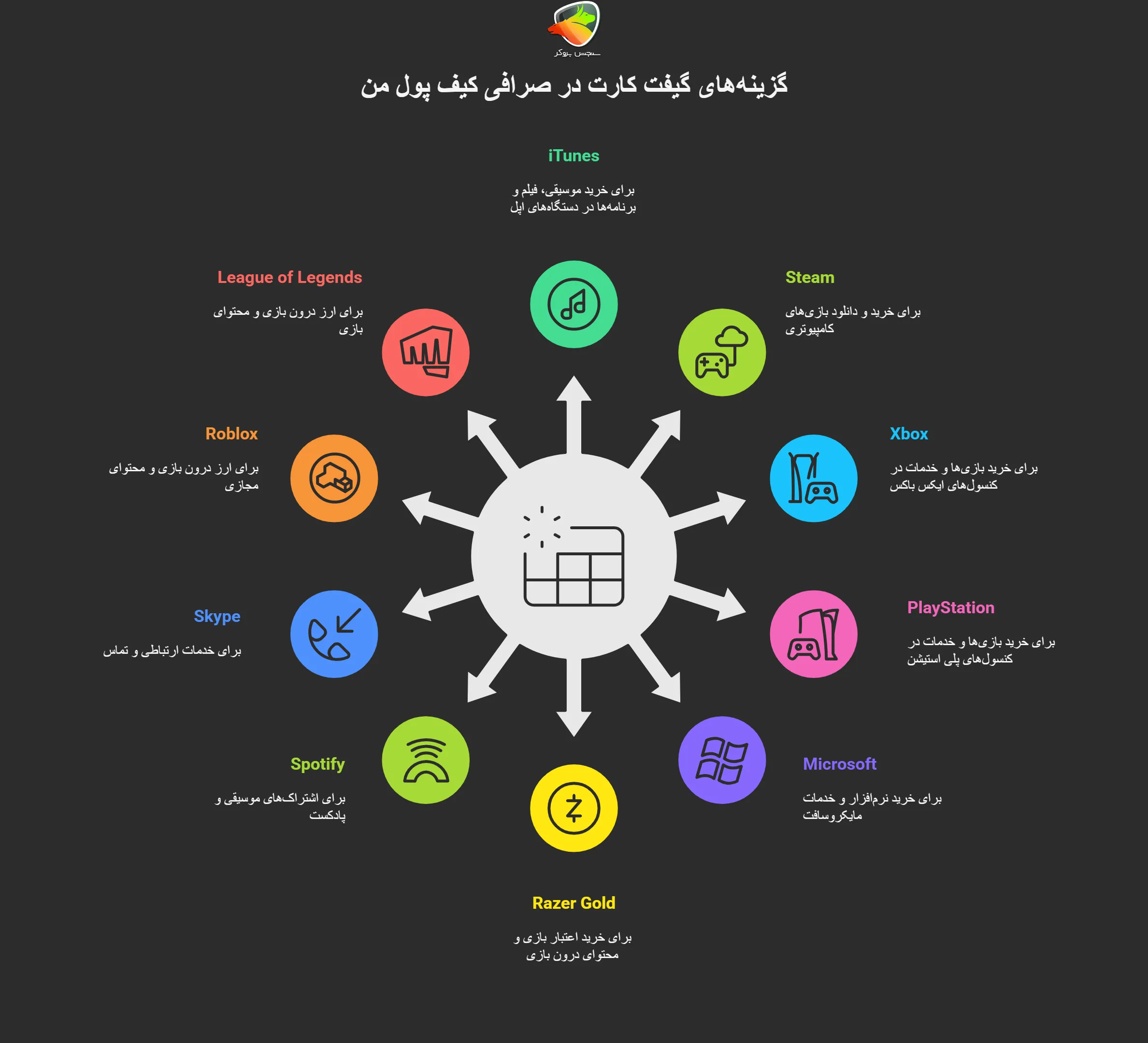 گیفت کارتهای متنوع در صرافی کیف پول من