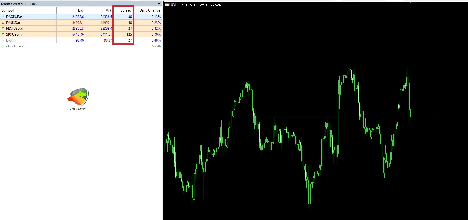 جدول اسپرد و کمیسیون شاخص ها | حساب نانو