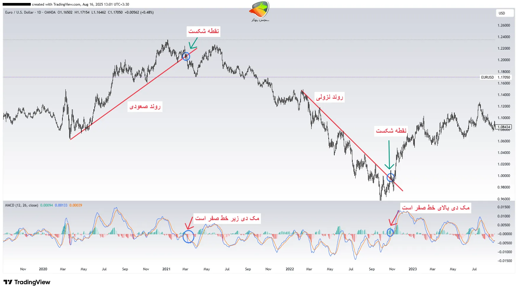 ترکیب ترند لاین با MACD برای تایید شکست