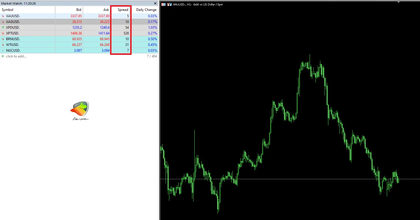 اسپرد فلزات و انرژیها بروکر آرون گروپس در حساب استاندارد