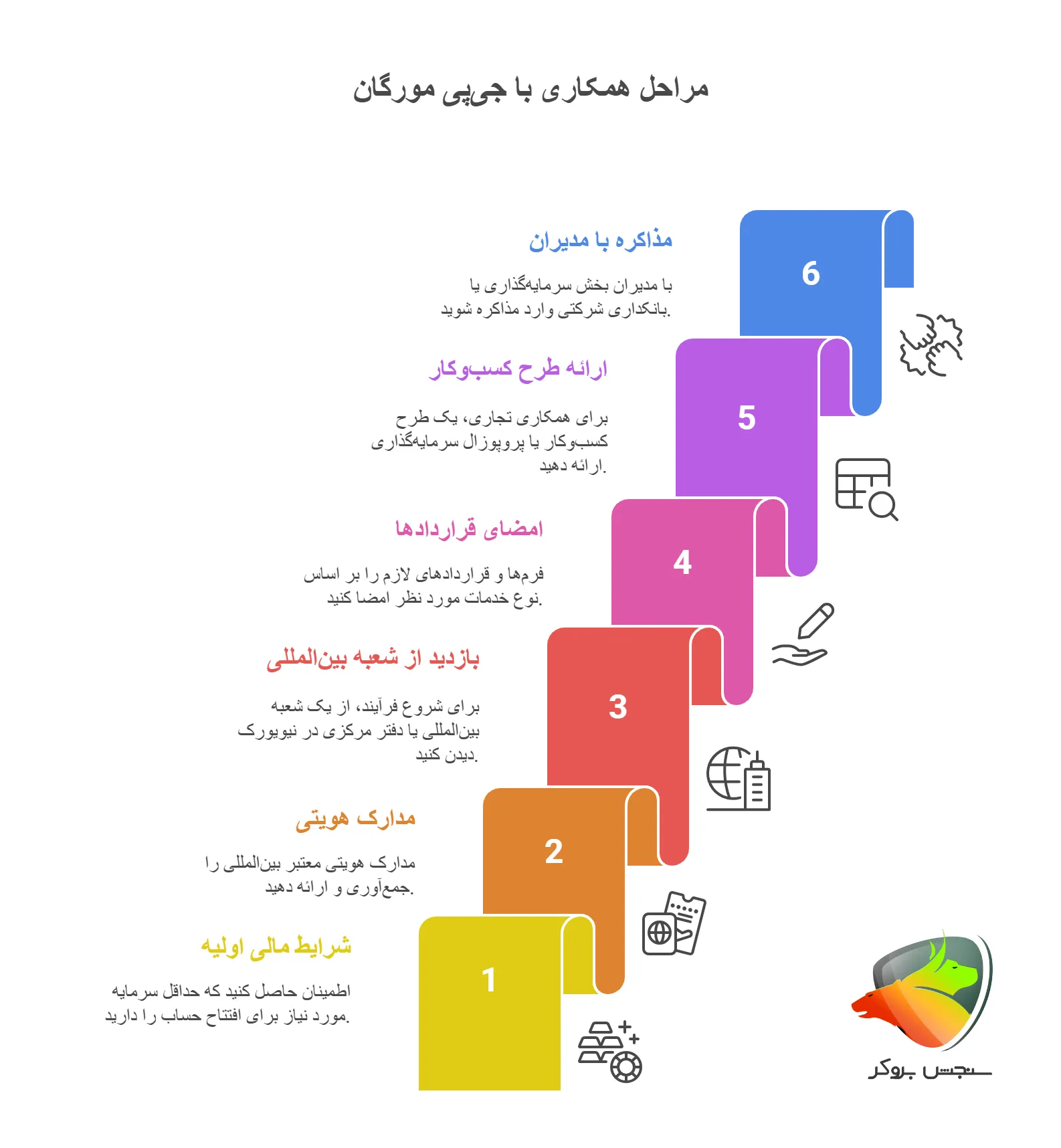 چگونه با جی پی مورگان بانک همکاری یا افتتاح حساب کنیم؟