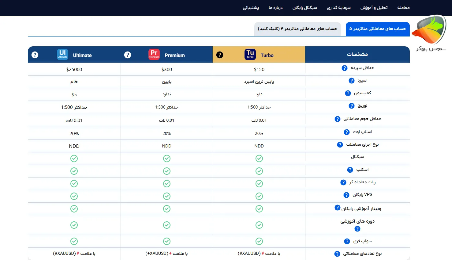بررسی حساب های معاملاتی اوربکس