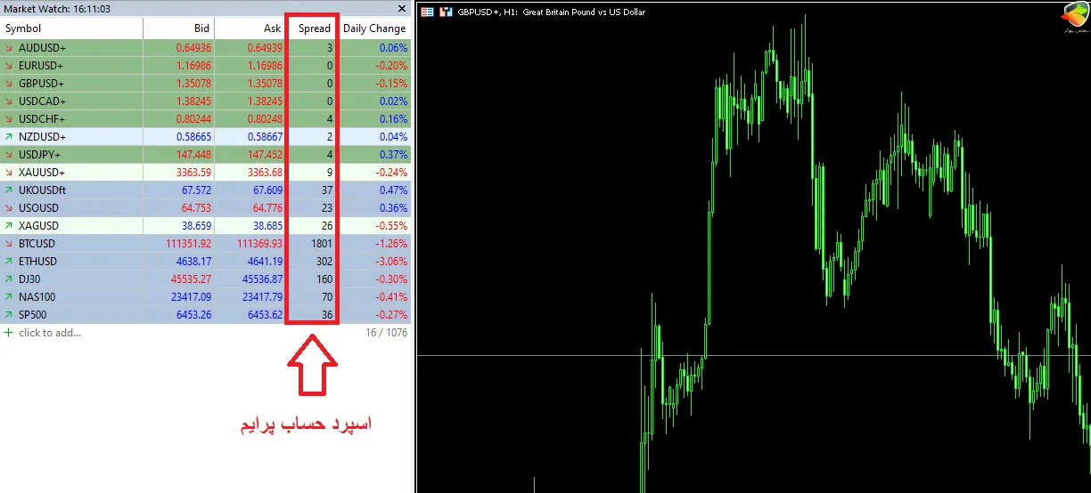 اسپرد مونتا مارکتس در حساب پرایم