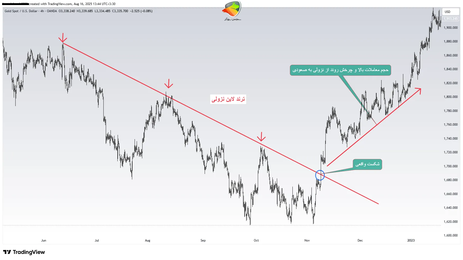 تفاوت شکست واقعی و شکست فیک (False Breakout)