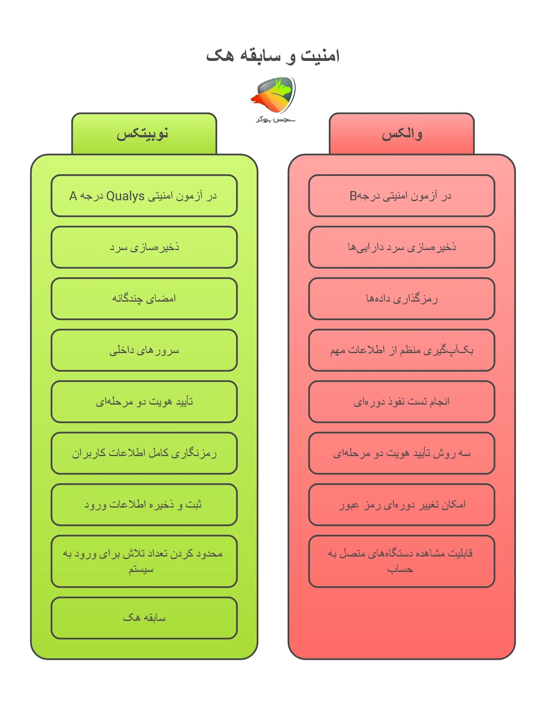 مقایسه امنیت و سابقه هک؛ نوبیتکس یا والکس؟