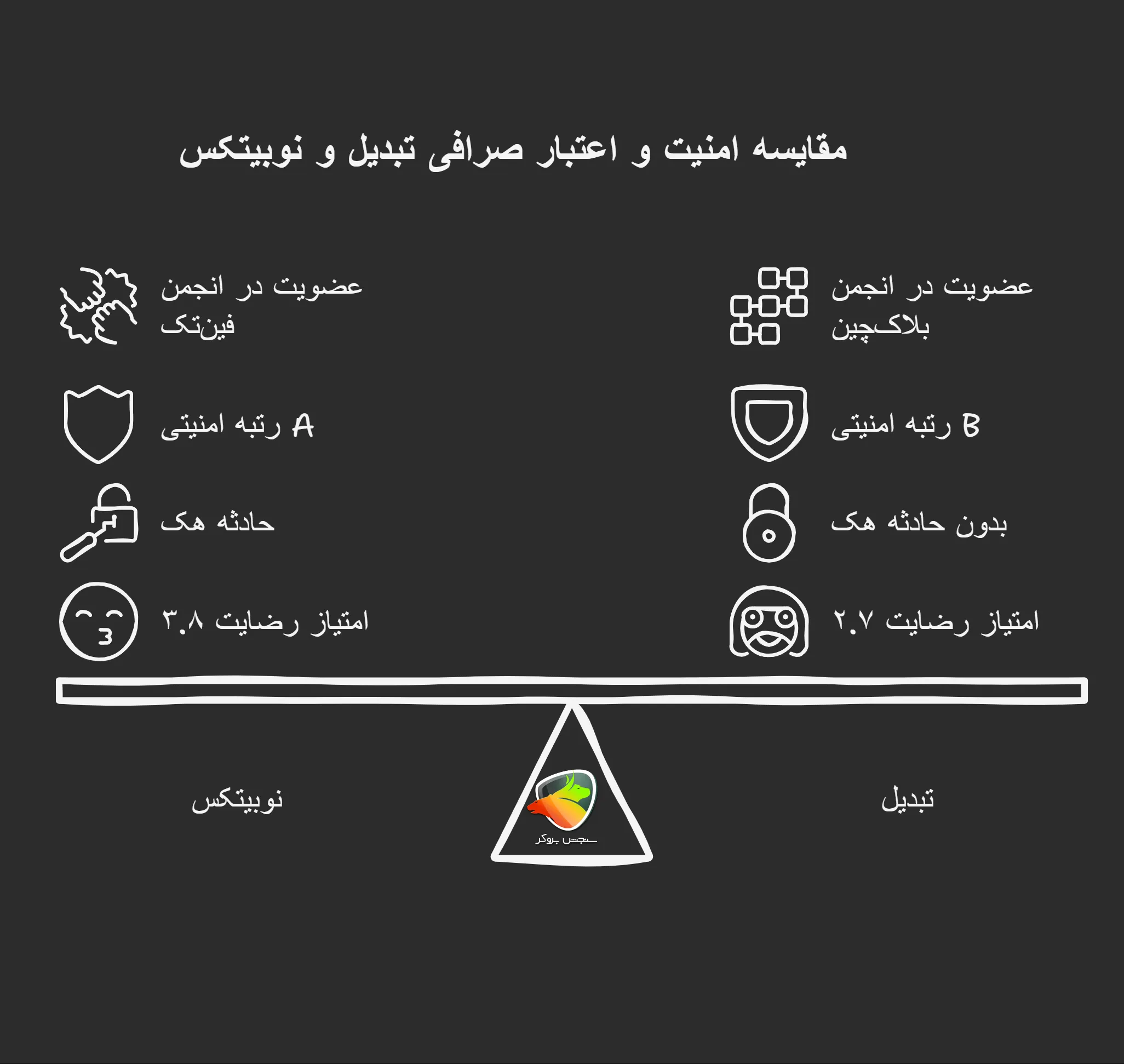 از نظر اعتبار و امنیت صرافی تبدیل بهتر است یا نوبیتکس؟