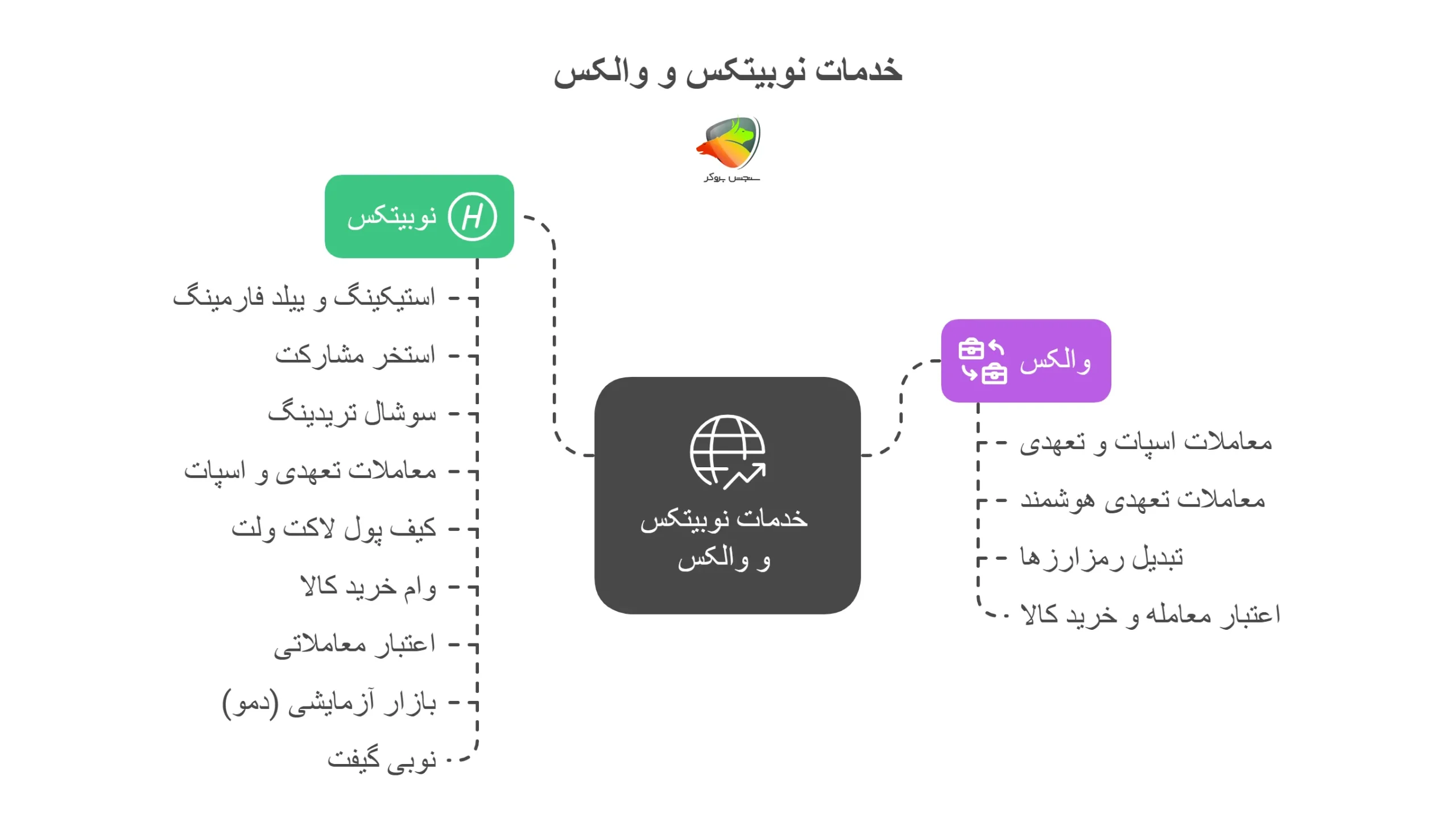 مقایسه امکانات و خدمات این دو صرافی