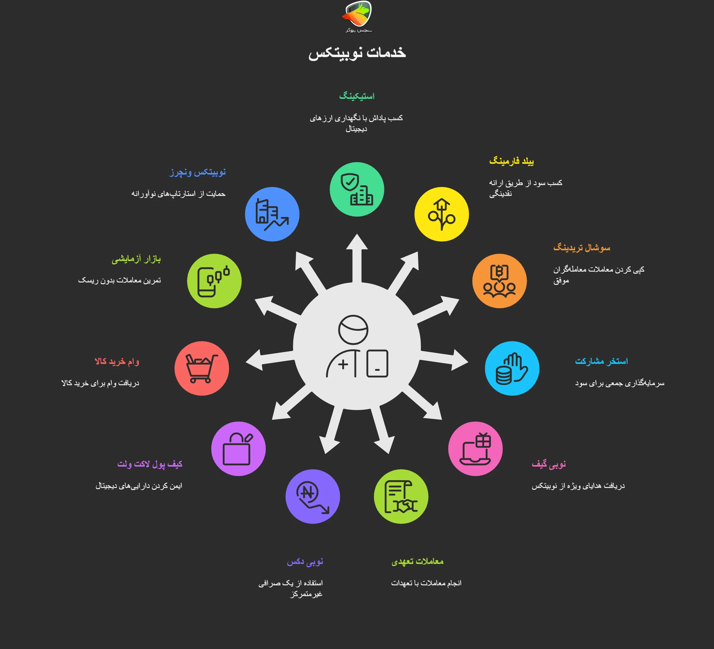 خدمات صرافی نوبیتکس