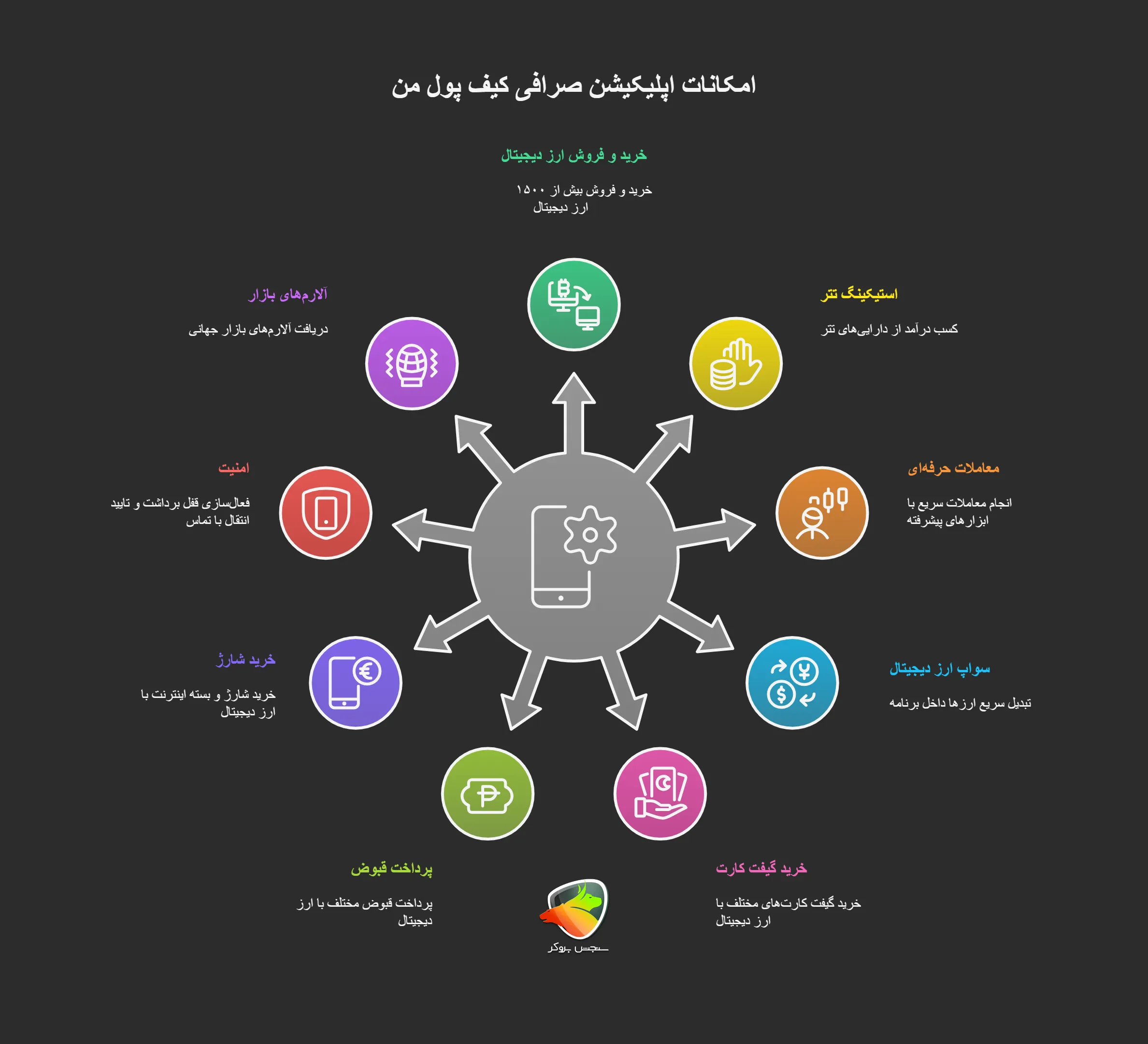 امکانات اصلی اپلیکیشن صرافی کیف پول من