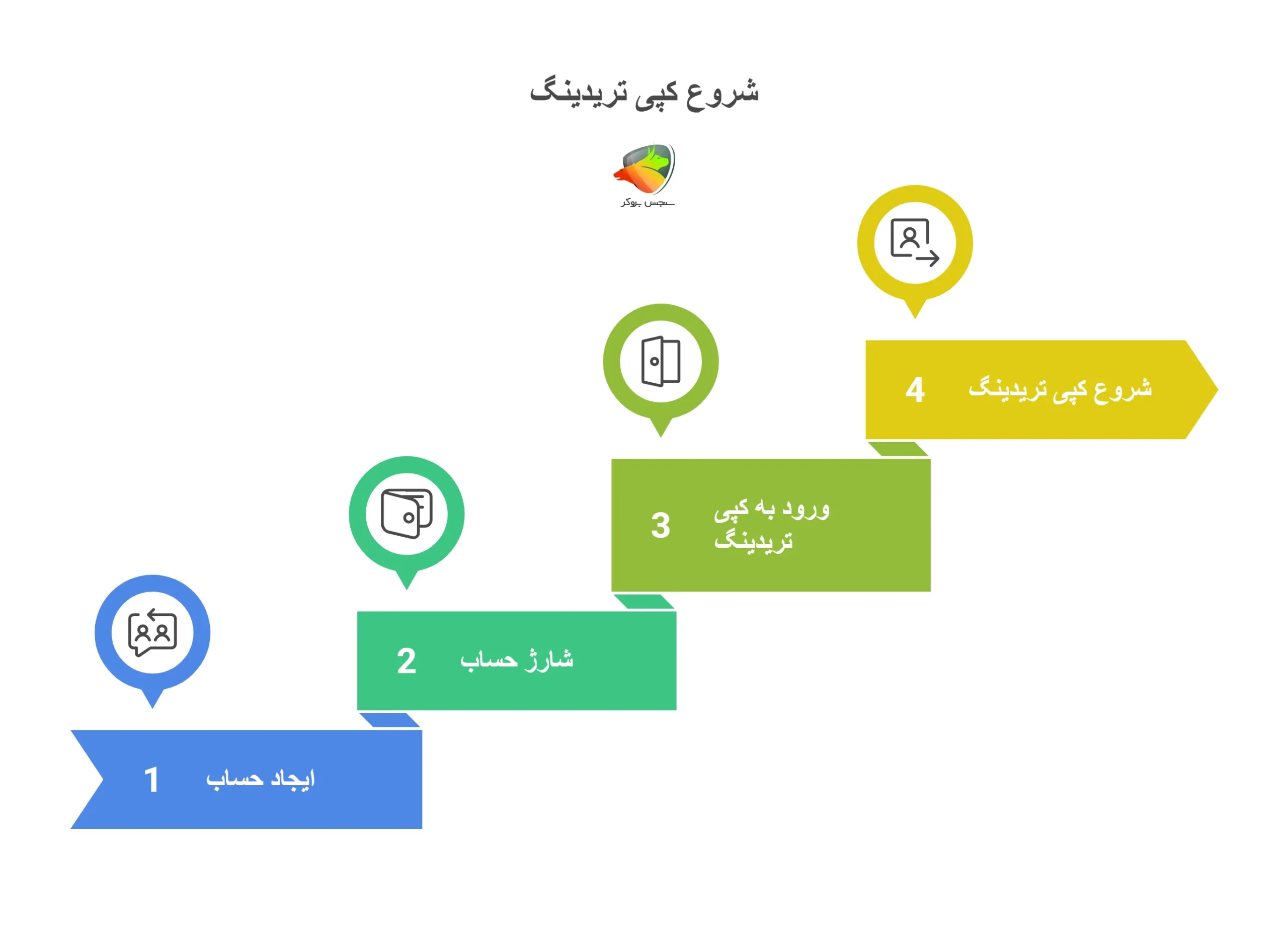 شروع کار با کپی ترید مونتا مارکتس