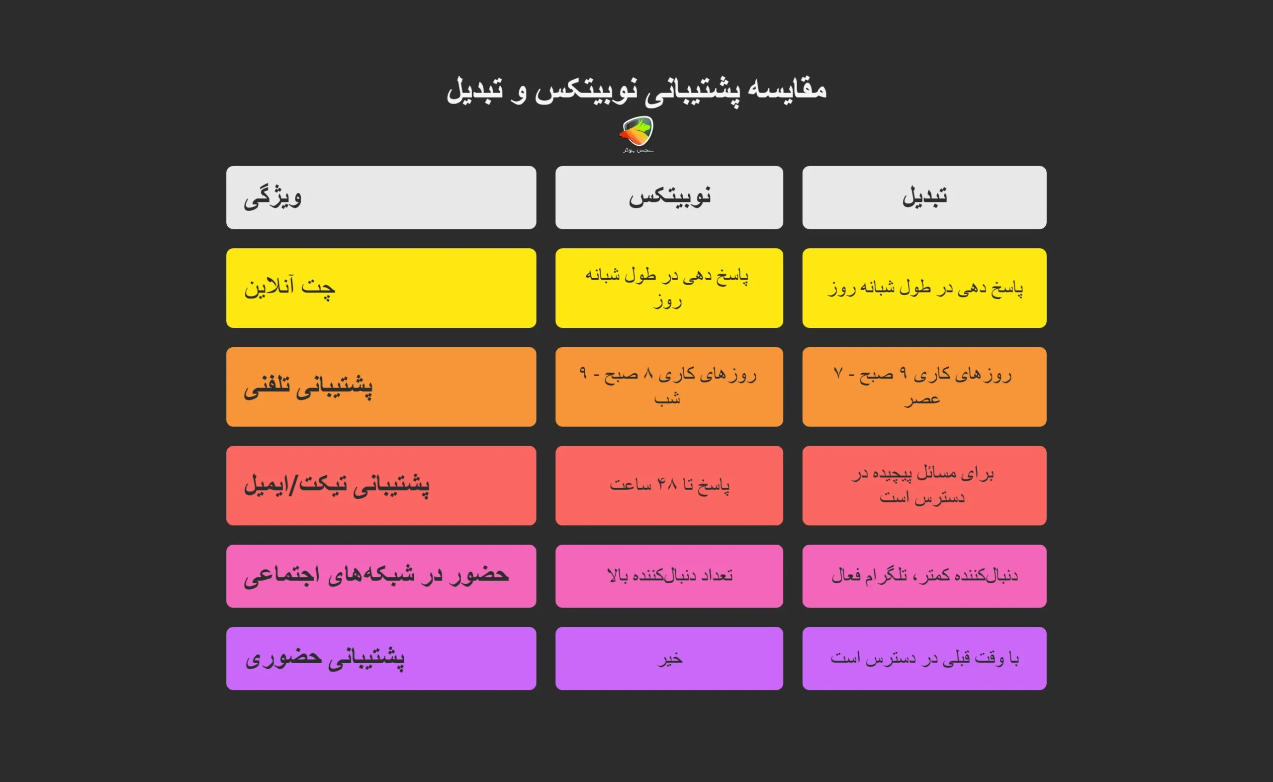 مقایسه پشتیبانی کاربران: صرافی تبدیل یا نوبیتکس؟