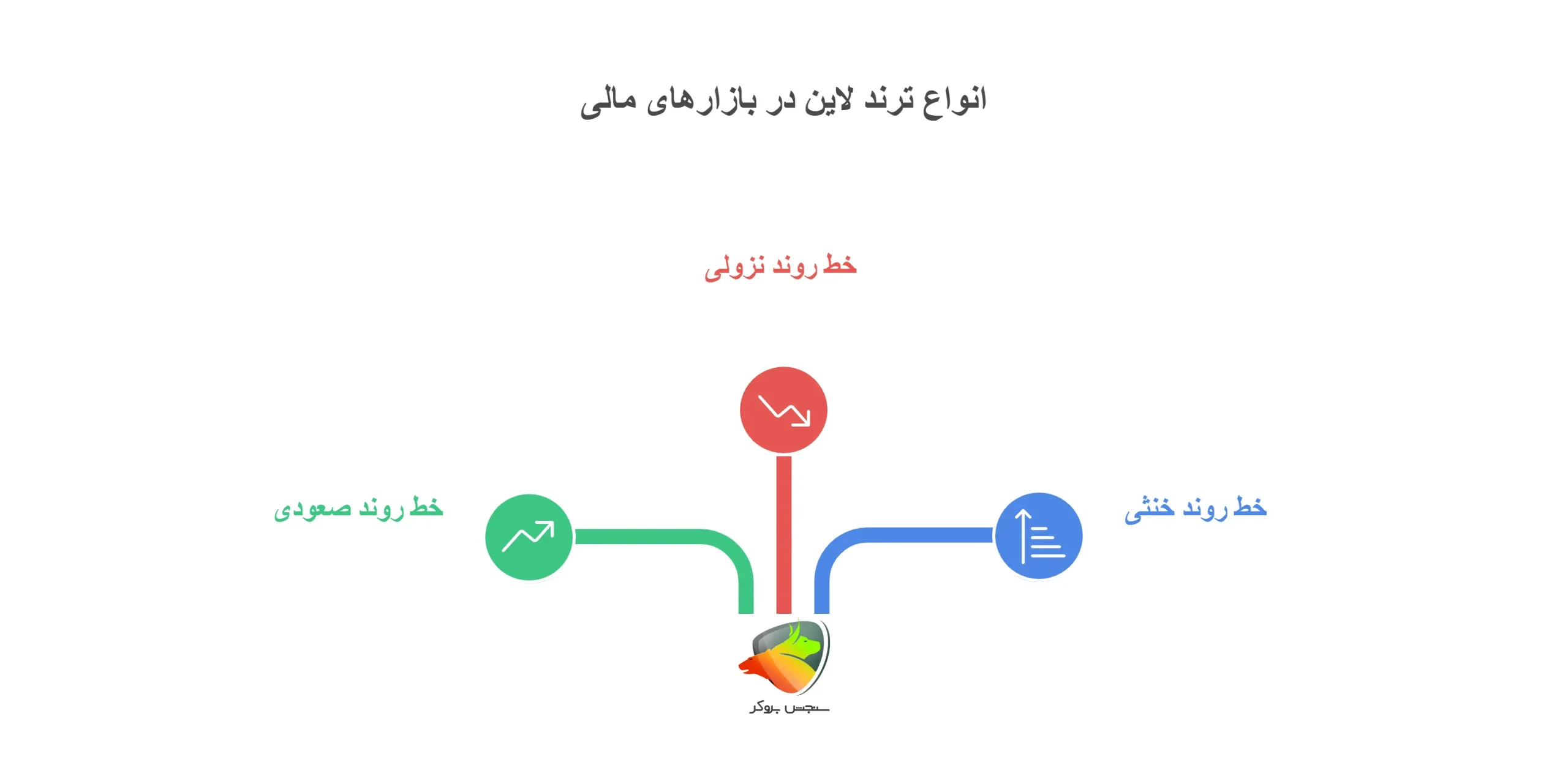 انواع ترند لاین در بازارهای مالی
