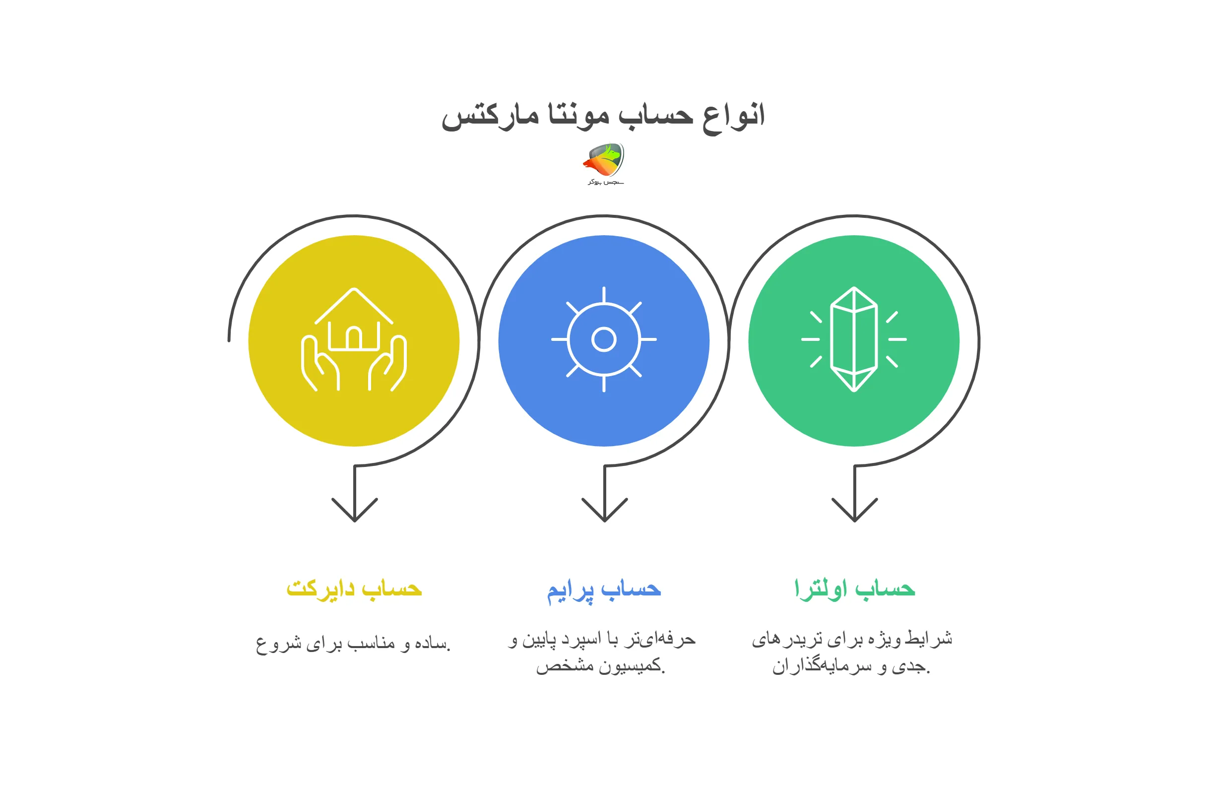 انواع حساب در مونتا مارکتس