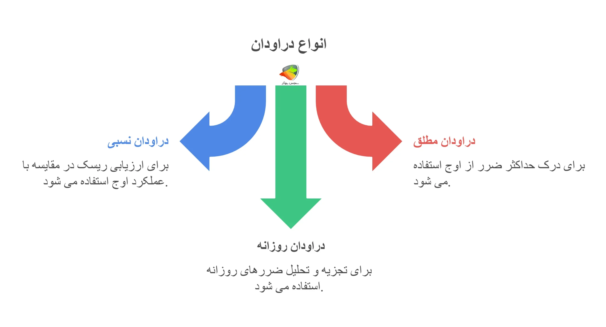 انواع دراودان چیست؟