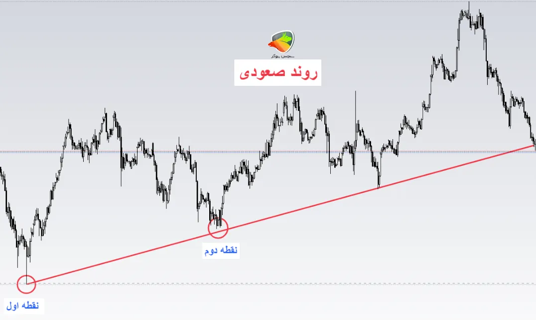 آموزش ترسیم ترند لاین صعودی