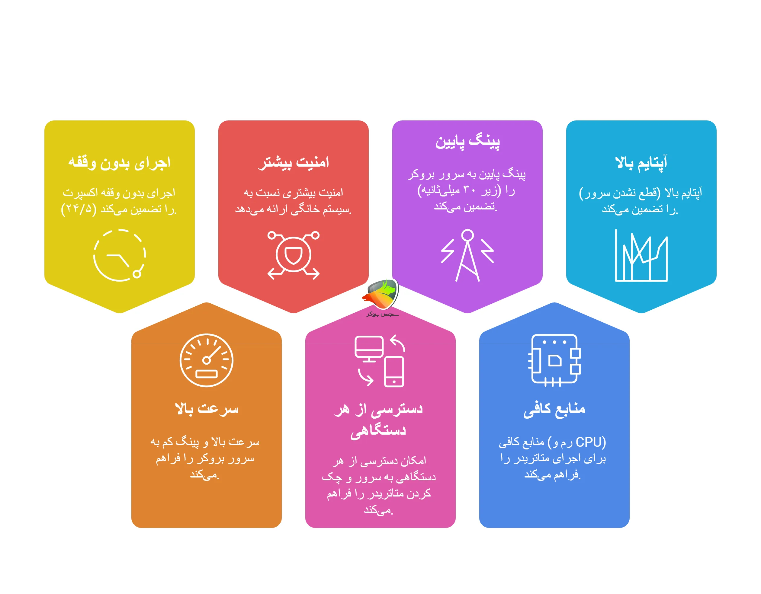 ویژگی های vps مناسب برای اکسپرت
