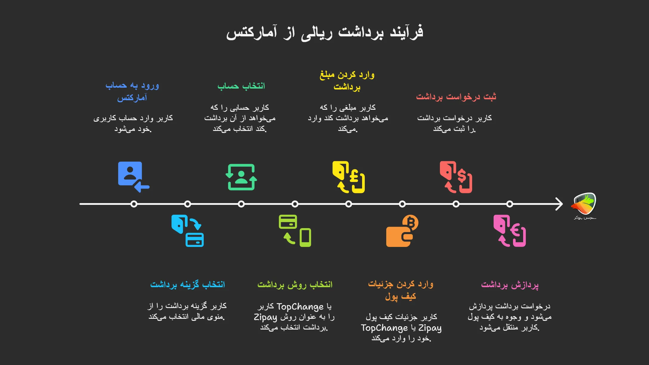 برداشت ریالی از آمارکتس با تاپ چنج یا زیپی