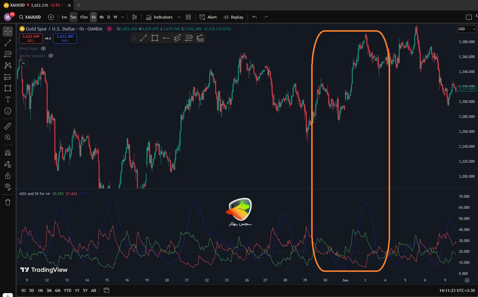 شاخص میانگین جهتدار _ بهترین اندیکاتور سیگنال فارکس