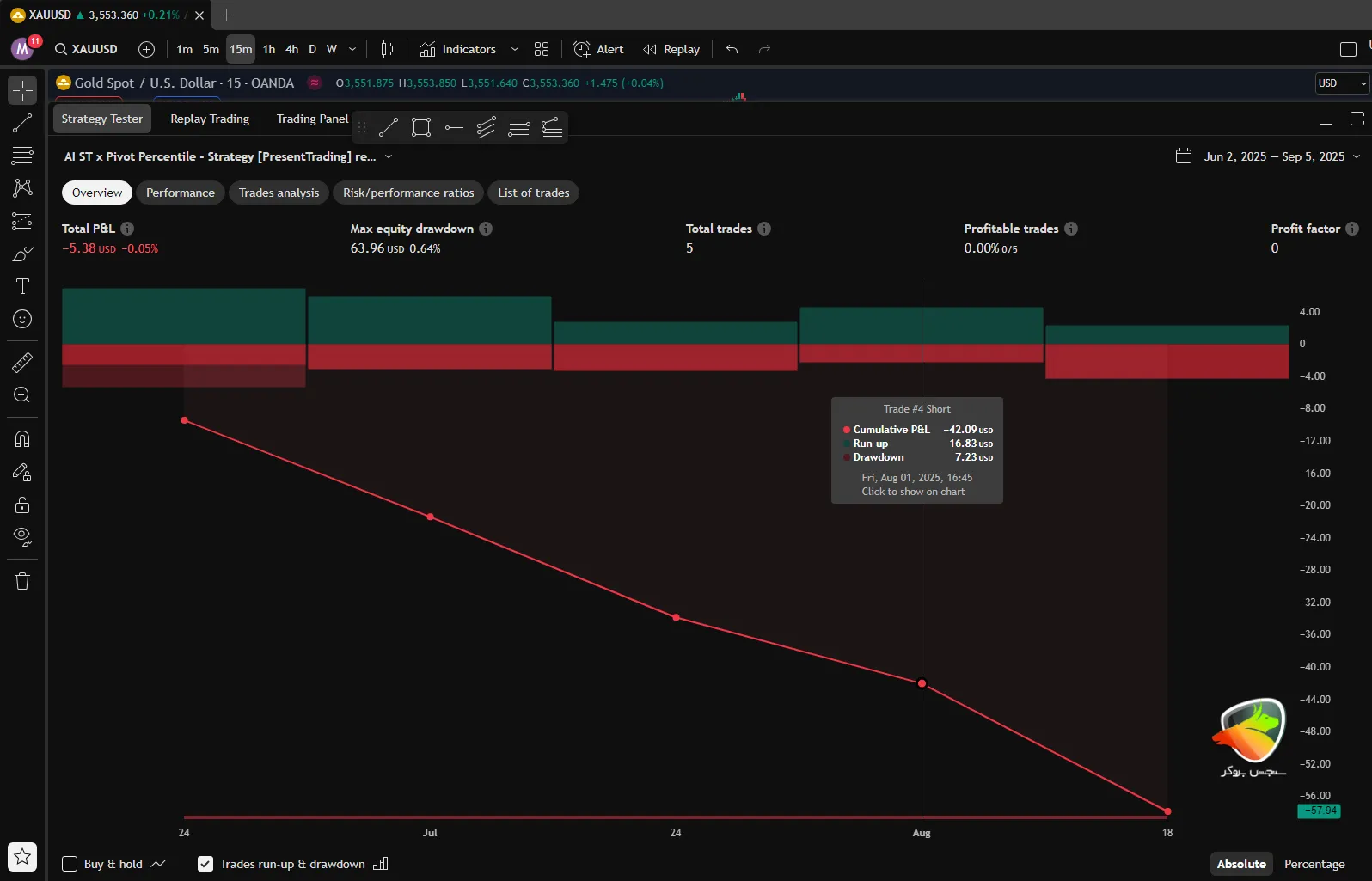 یکی از بهترین اندیکاتور هوش مصنوعی در تریدینگ ویو AI SuperTrend x
