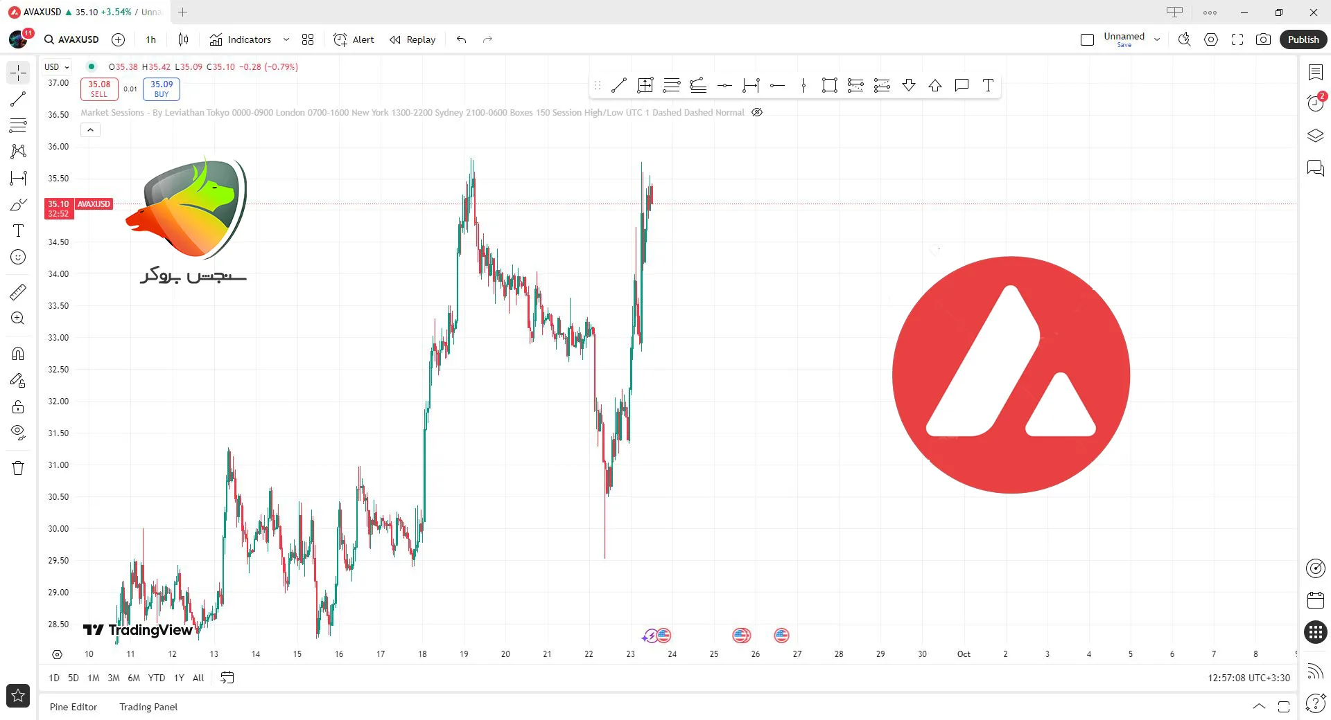 آوالانچ از جمله بهترین ارزها برای ترید ساعتی در فارکس