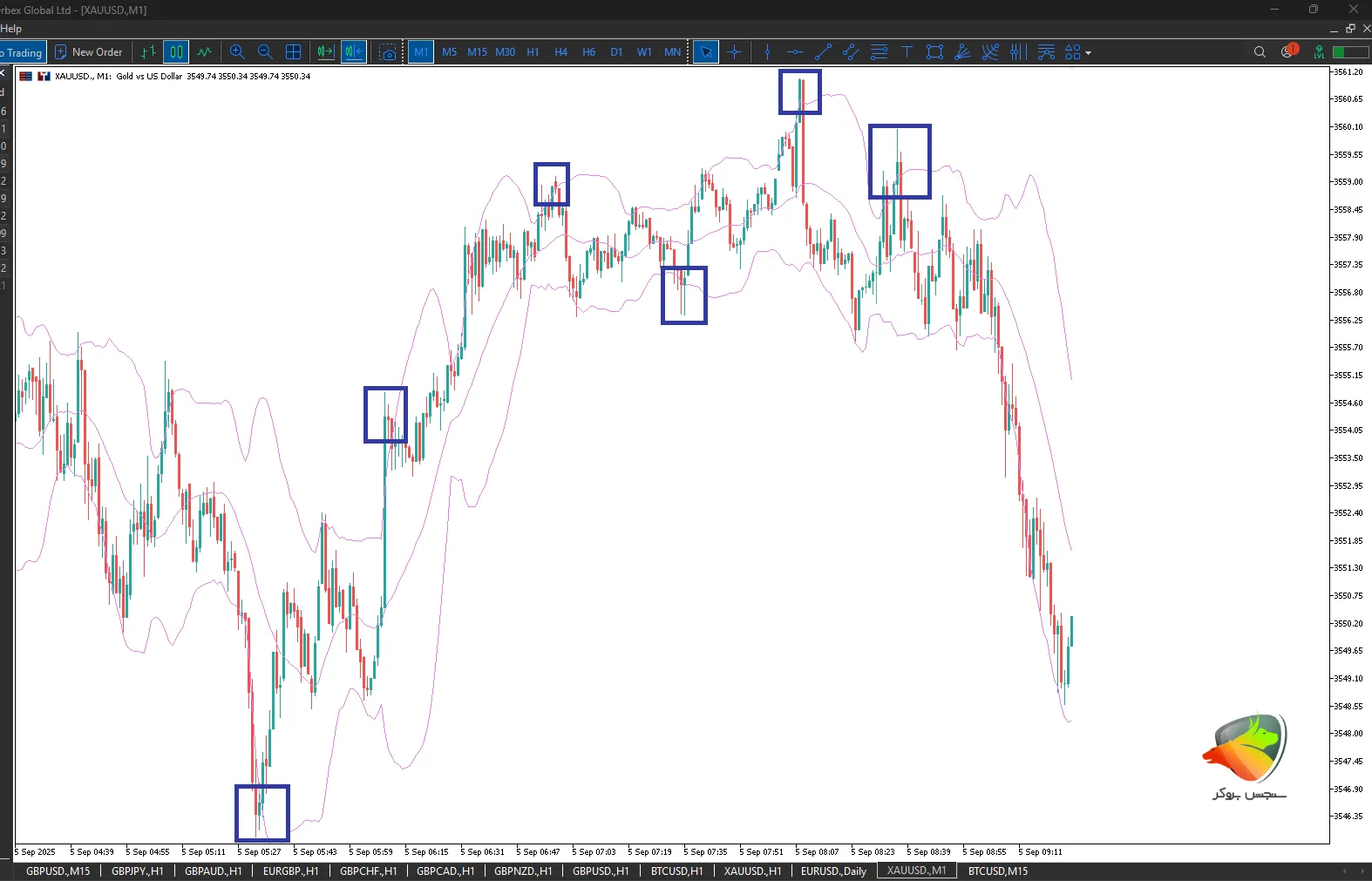 اندیکاتور باند بولینگر (Bollinger Bands)