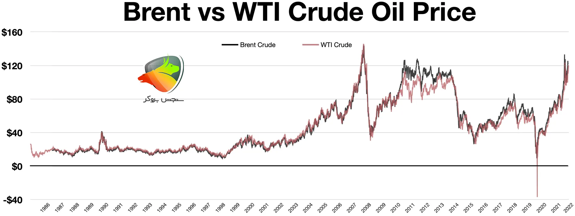 بررسی نماد نفت خام در فارکس