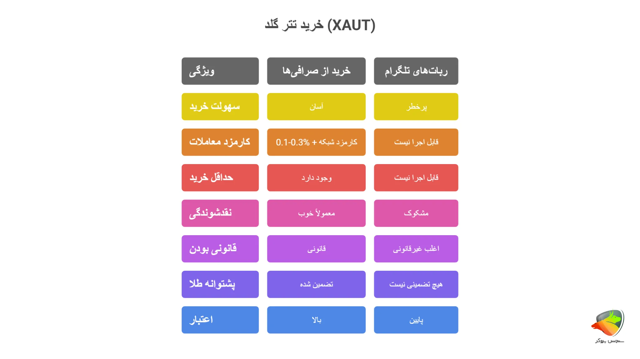 نحوه خرید تتر گلد