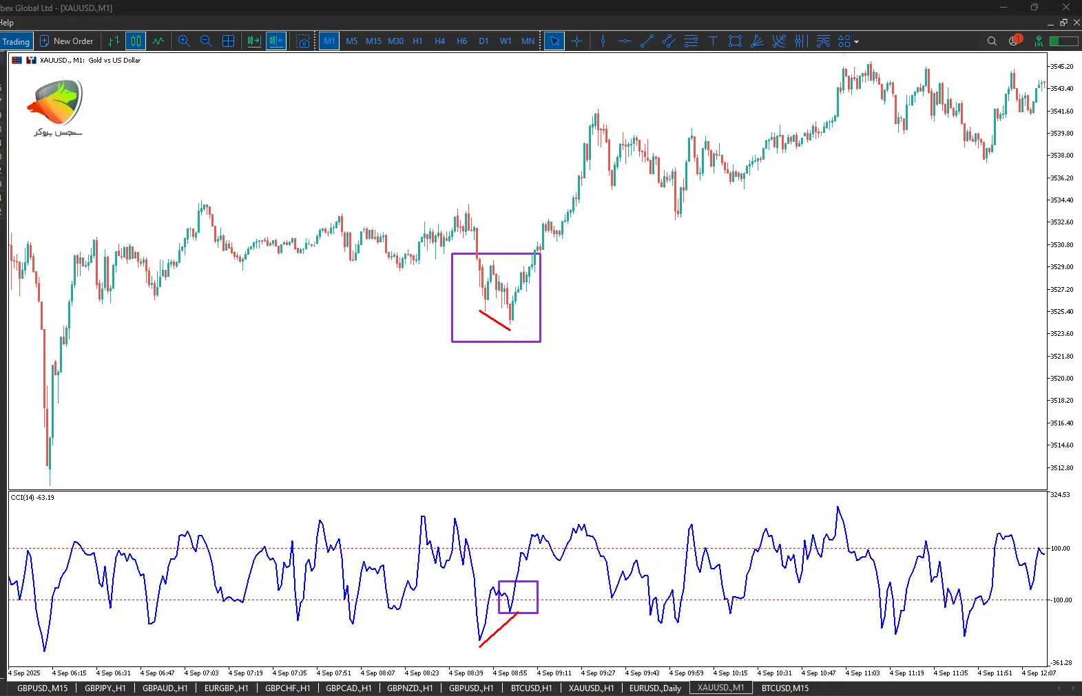 سیگنال اندیکاتور CCI