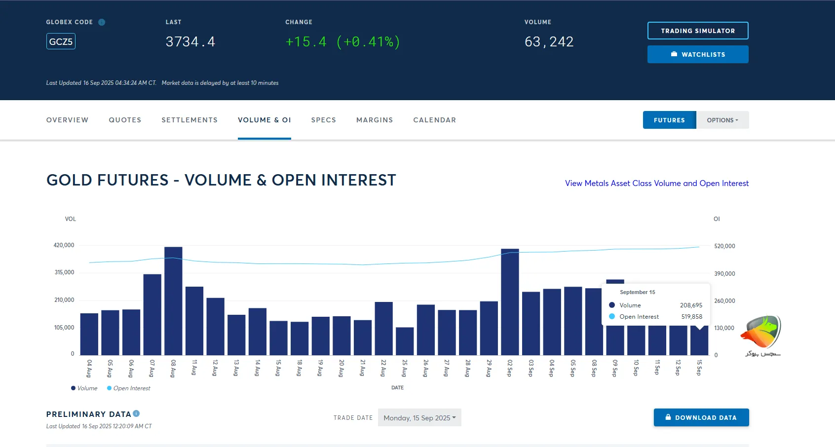 CME Group یک منبع معتبر برای دادههای حجم معاملات