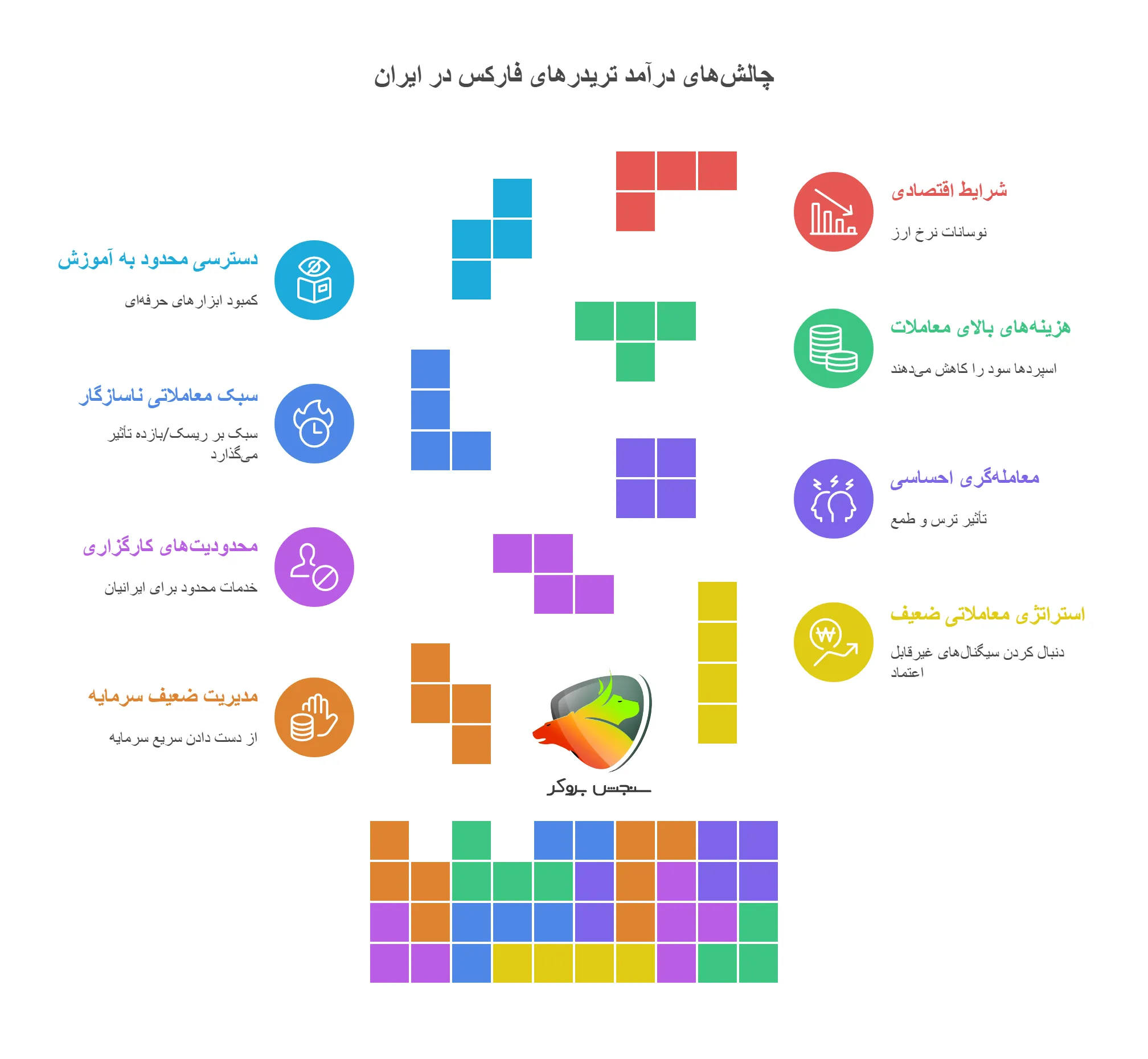 چالش های درآمد فارکس در ایران
