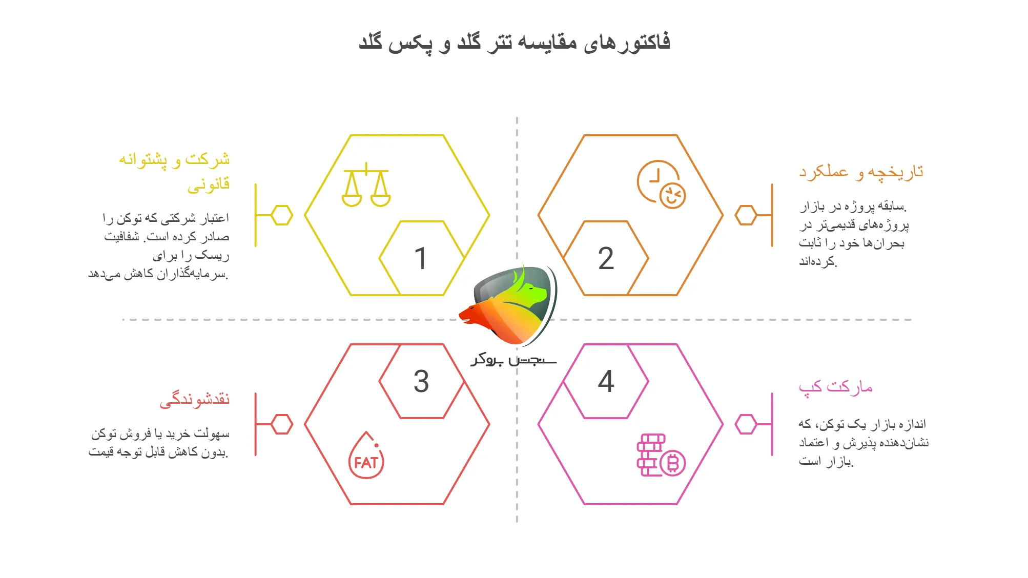 فاکتورهای مقایسه تتر گلد و پکس گلد