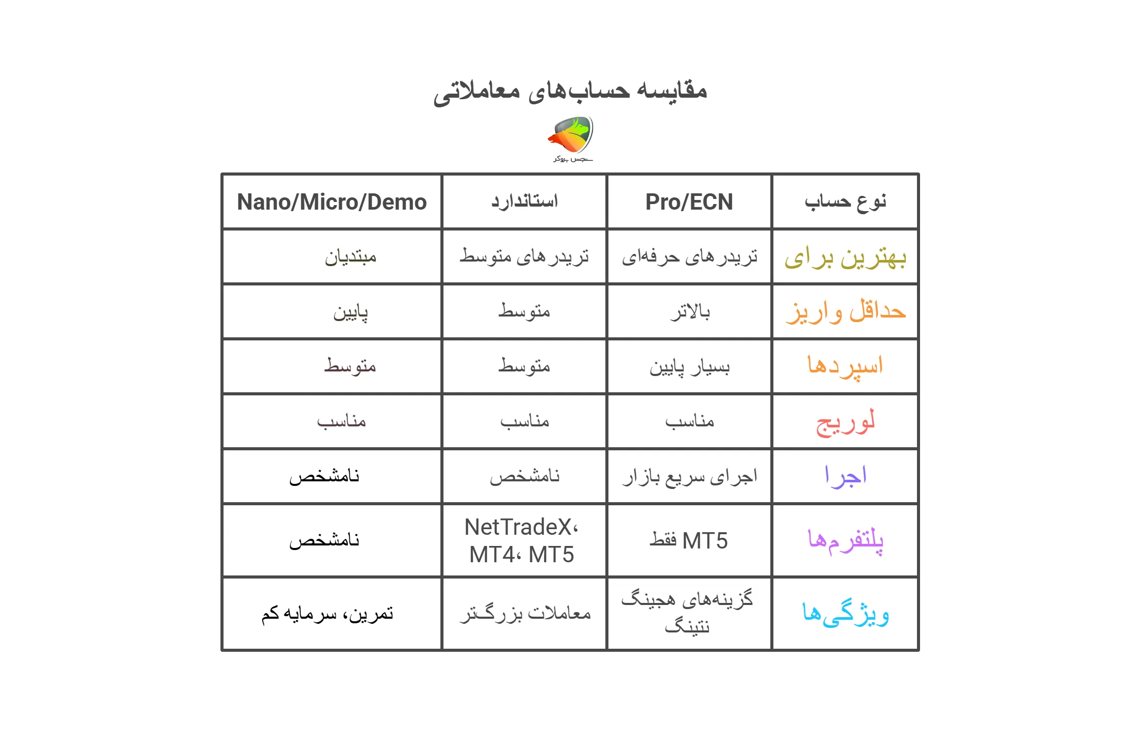 مقایسه انواع حساب بروکر آی اف سی ifc markets