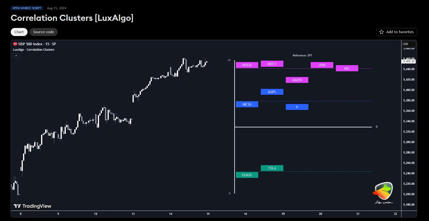 Correlation Clusters اندیکاتور هوش مصنوعی