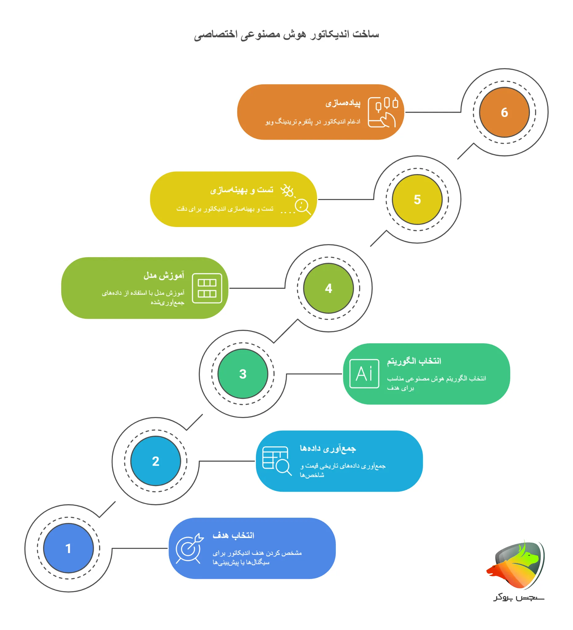مراحل ساخت اندیکاتور با هوش مصنوعی