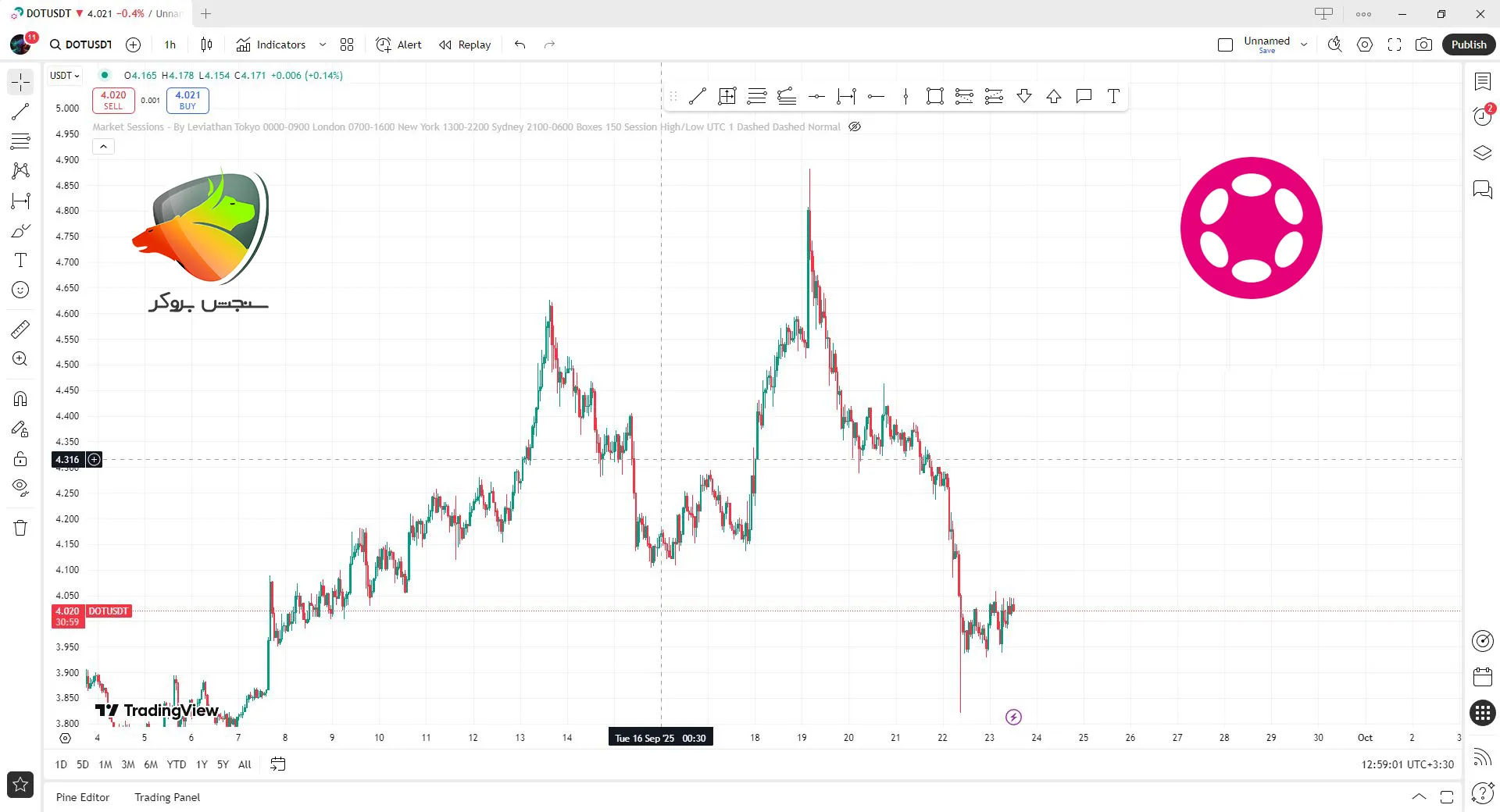 پولکادات از جمله بهترین ارزها برای ترید ساعتی فارکس