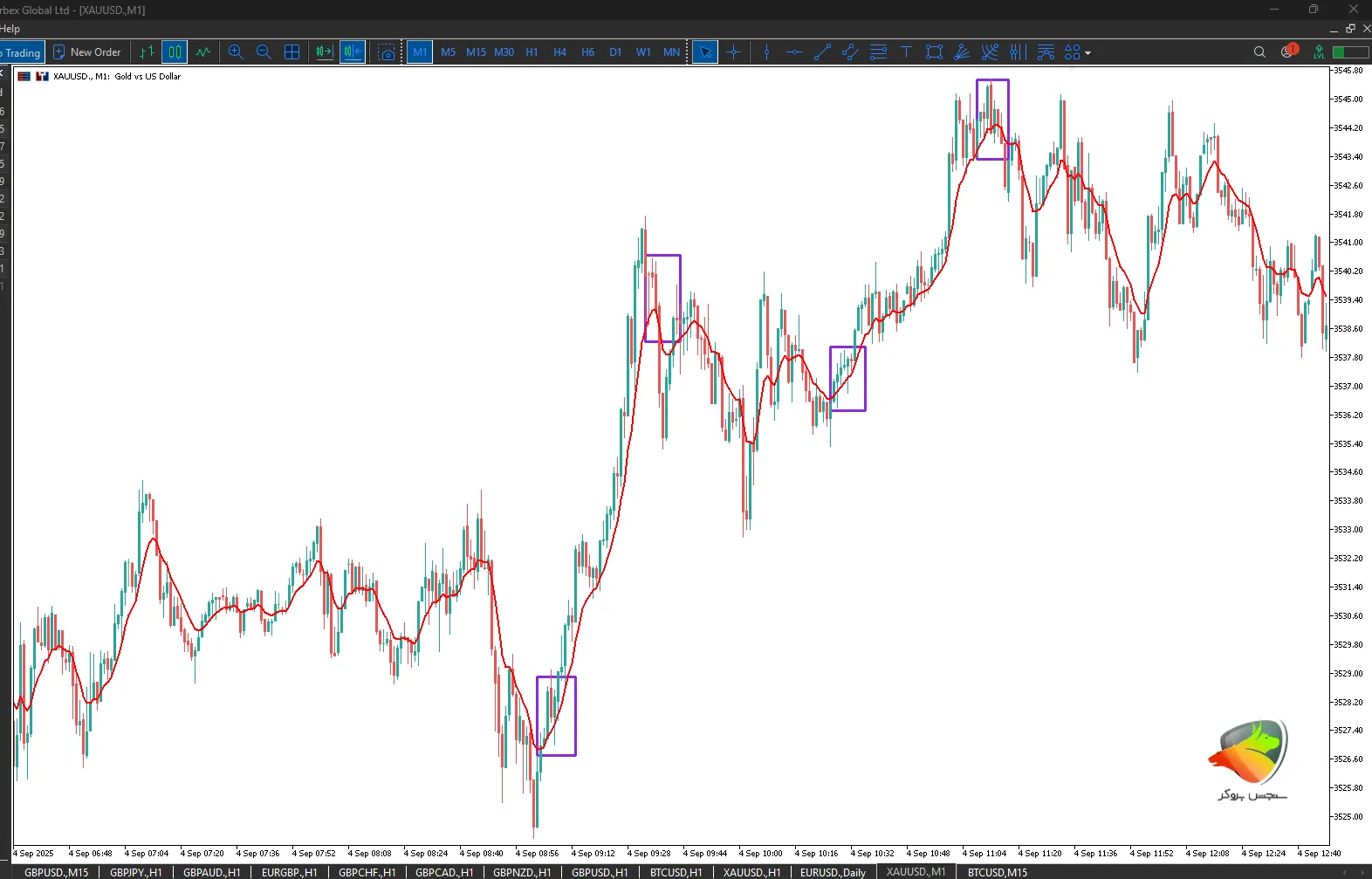 توضیح سیگنال اندیکاتور EMA