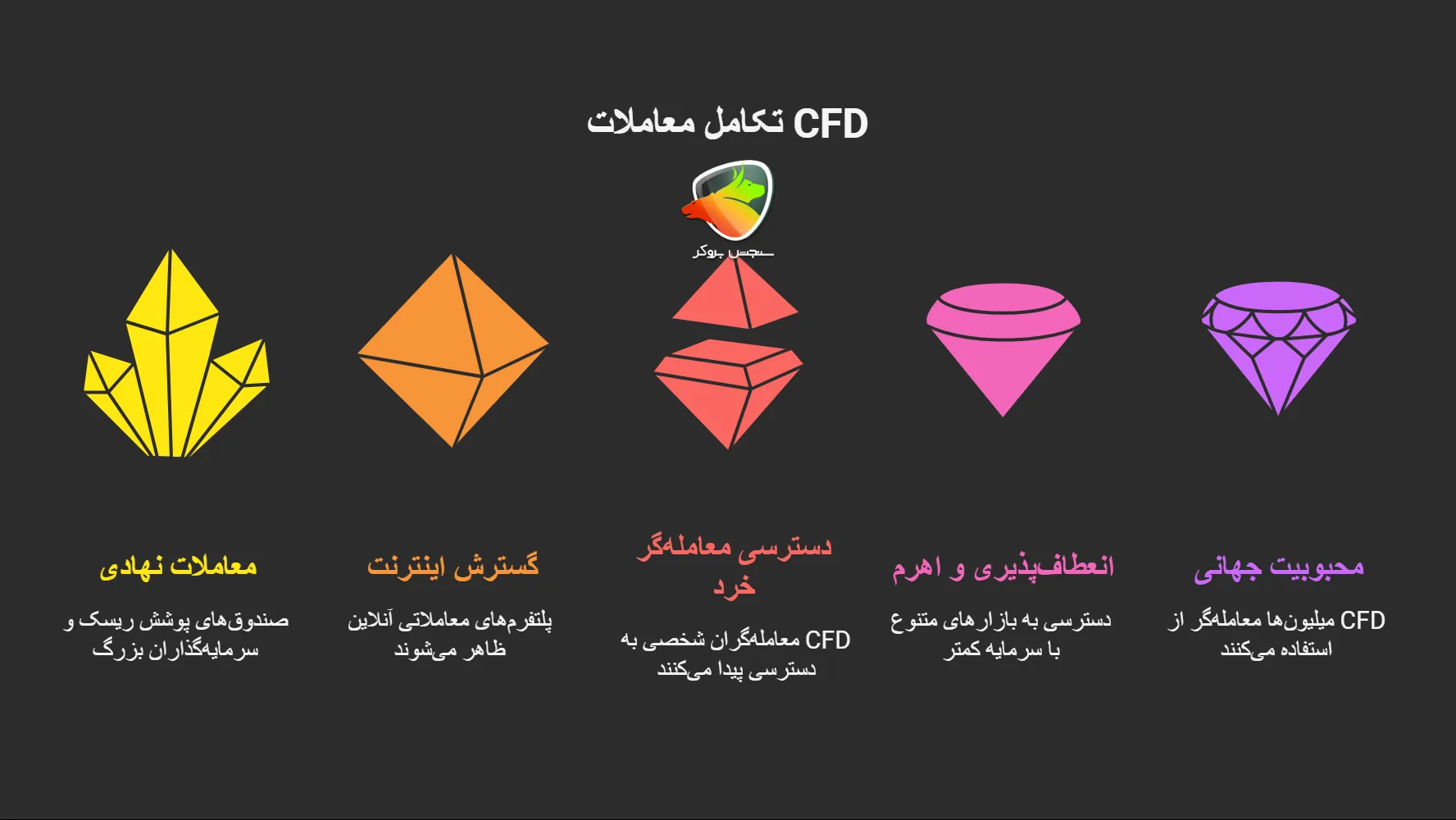 سیر تکامل معاملات cfd با گذر زمان