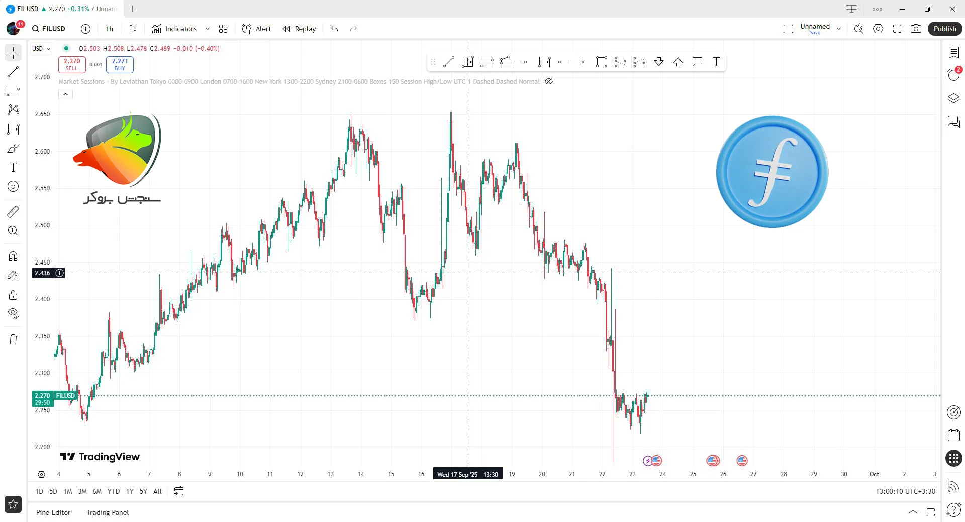 فایل کوین از جمله بهترین ارزها برای ترید ساعتی در ۲۰۲۵