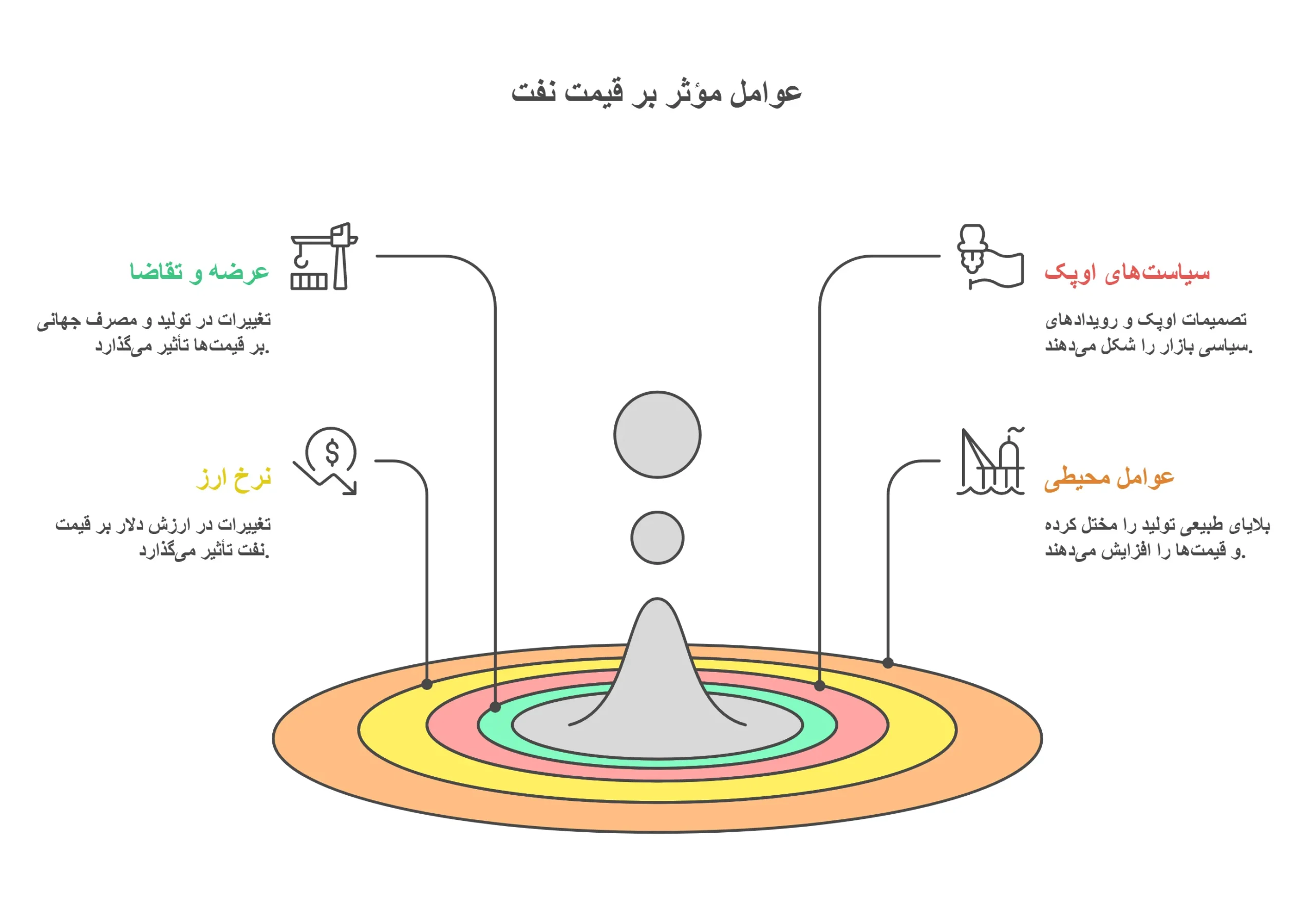 عوامل موثر بر قیمت نماد نفت جهانی در فارکس