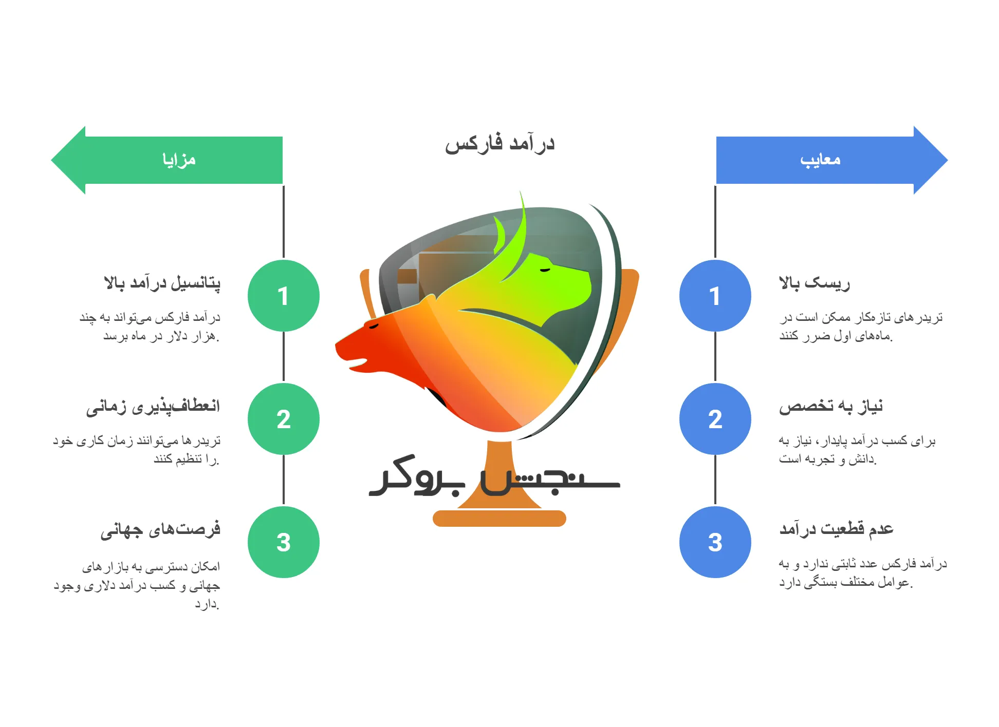 درآمد فارکس چقدره؟