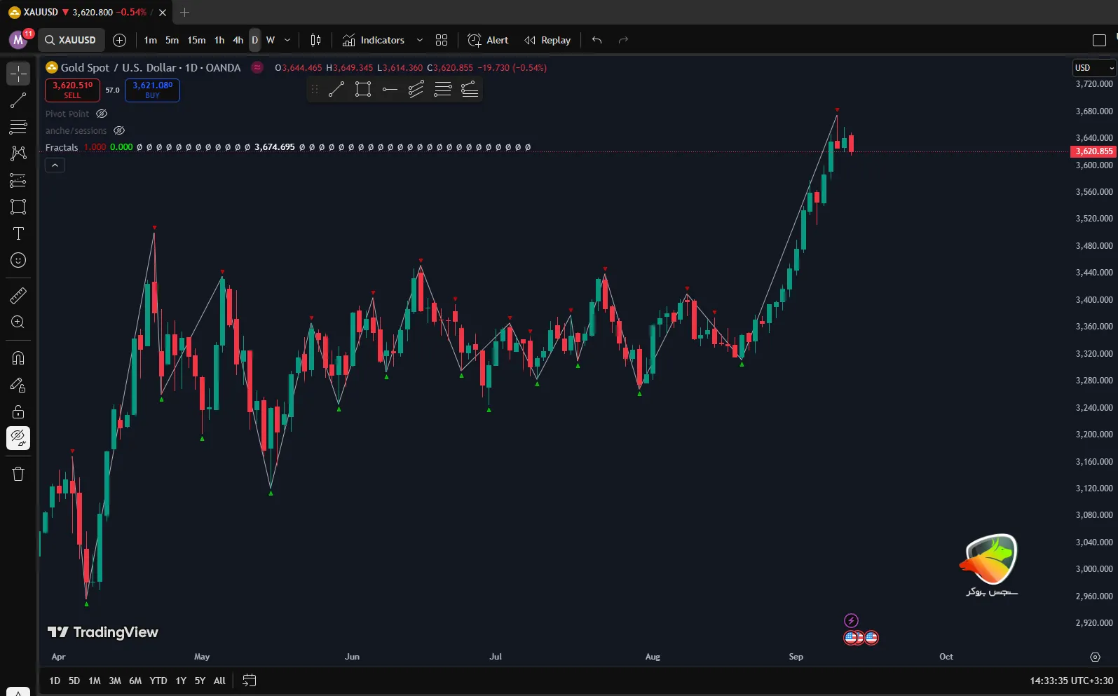 فراکتالها _ از جمله بهترین اندیکاتور ها