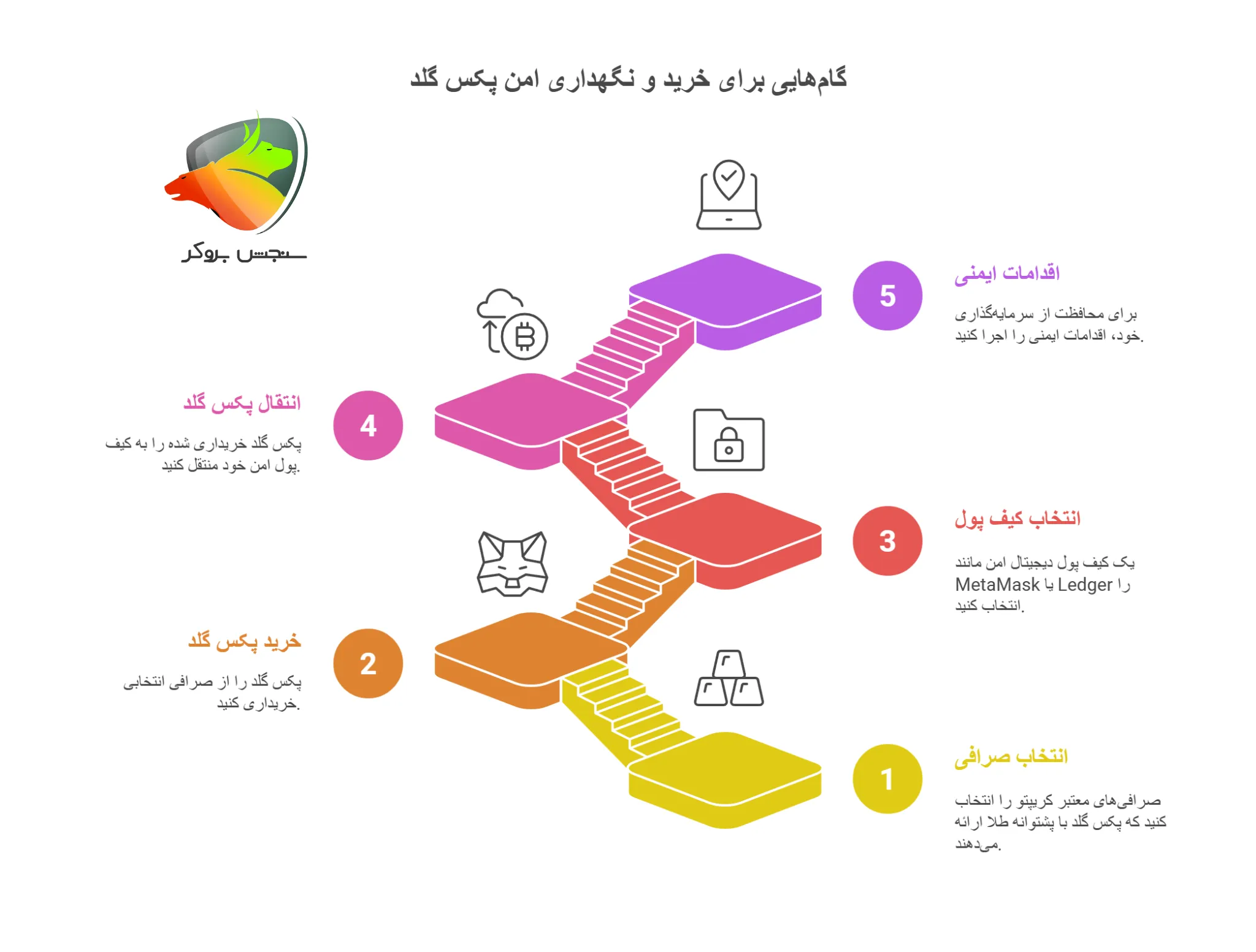 نحوه خرید ارز دیجیتال paxg