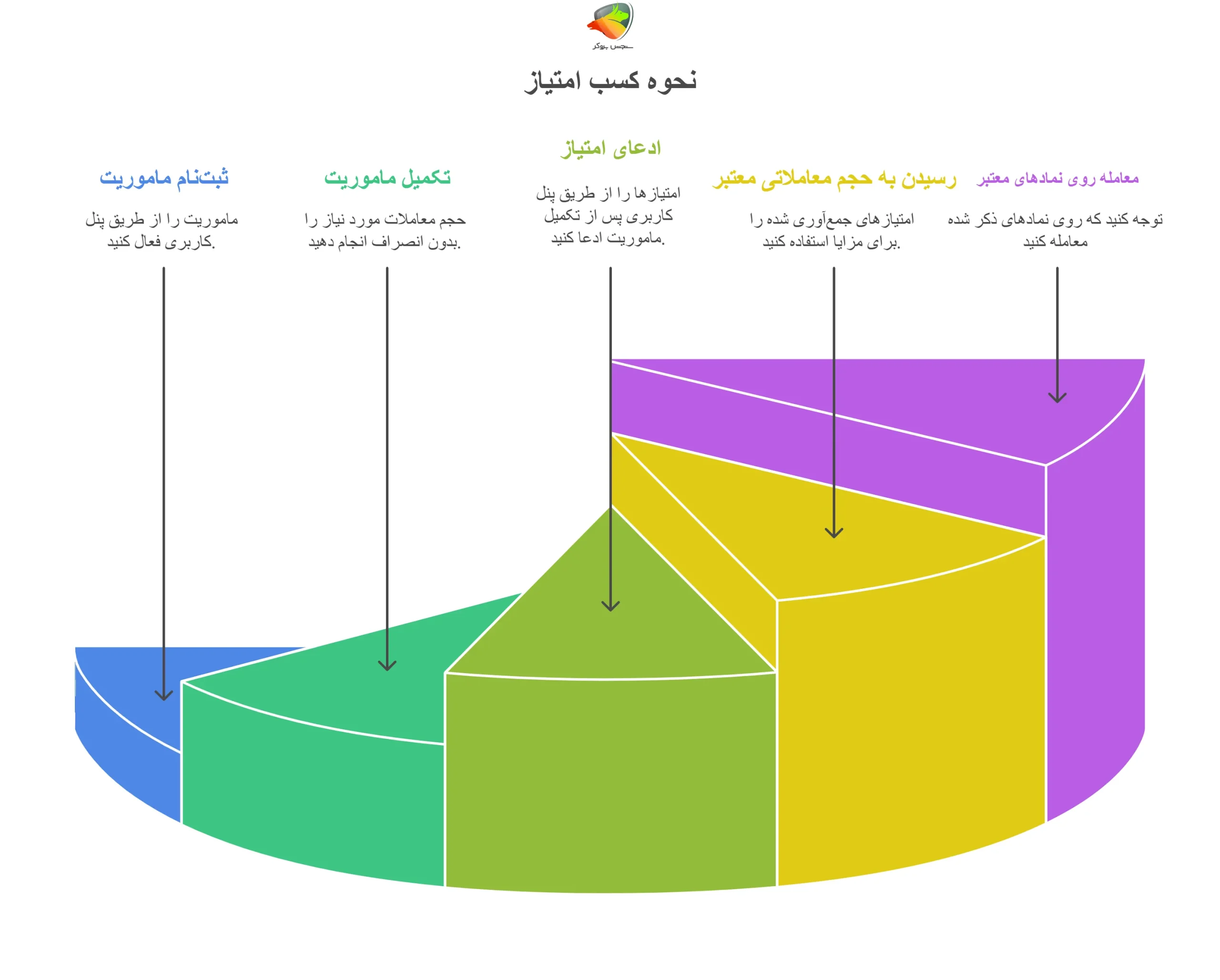 نحوه کسب امتیاز در سیستم پوینت مال