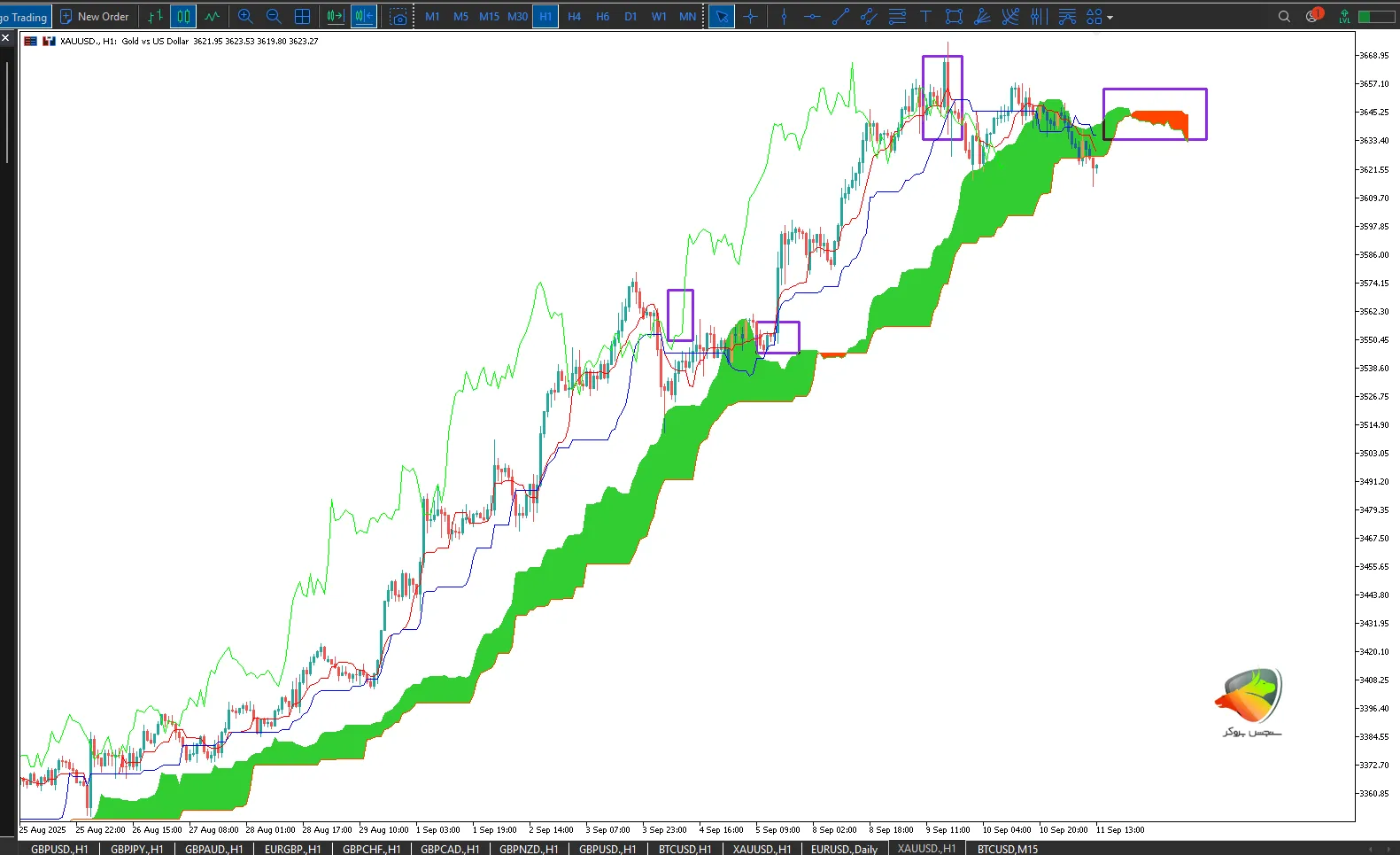 ایچیموکو به عنوان بهترین اندیکاتور برای ترید