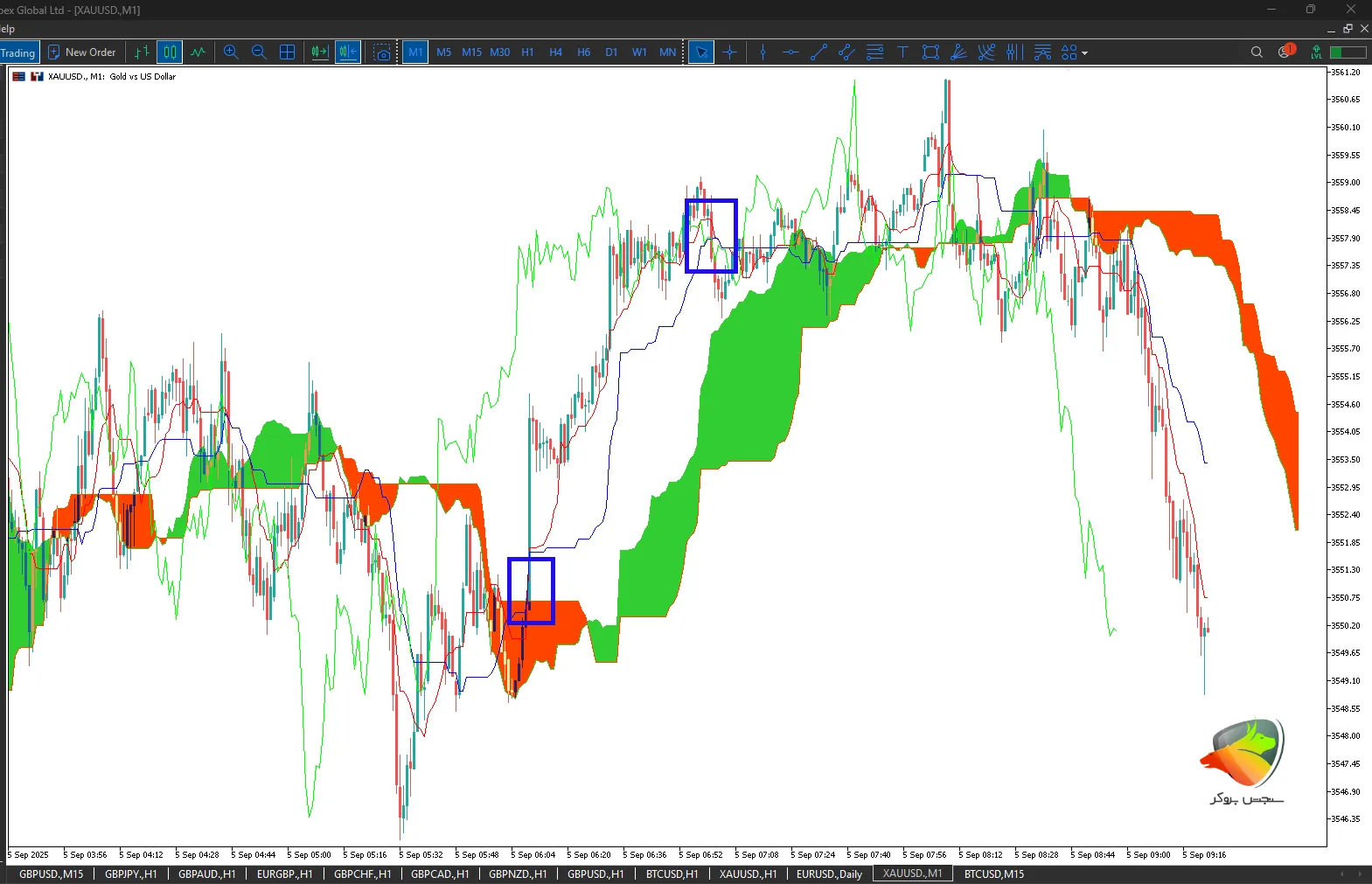 اندیکاتور ایچی موکو (Ichimoku)
