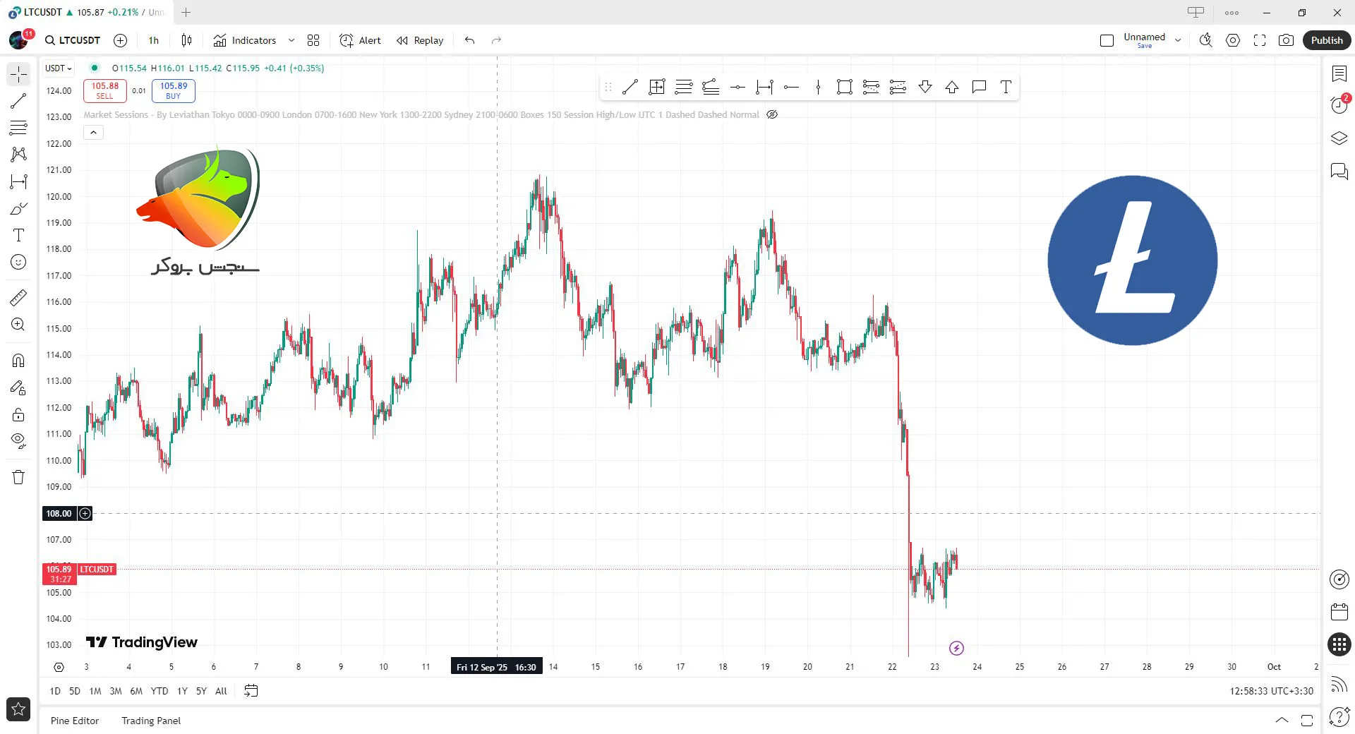 لات کوین یکی دیگه از ارزهای خوب برای ترید ساعتی