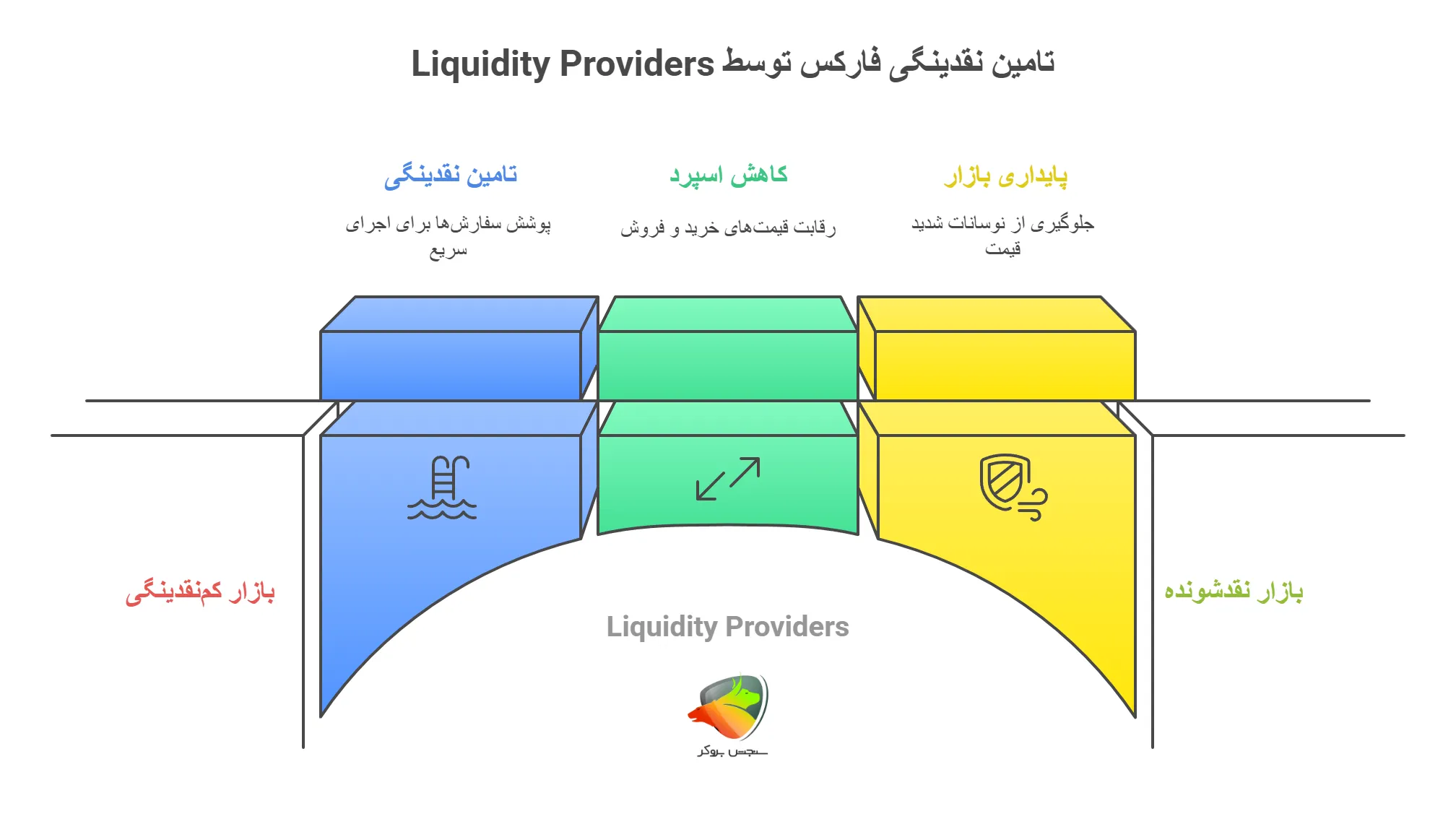 نحوه کار Liquidity Providers
