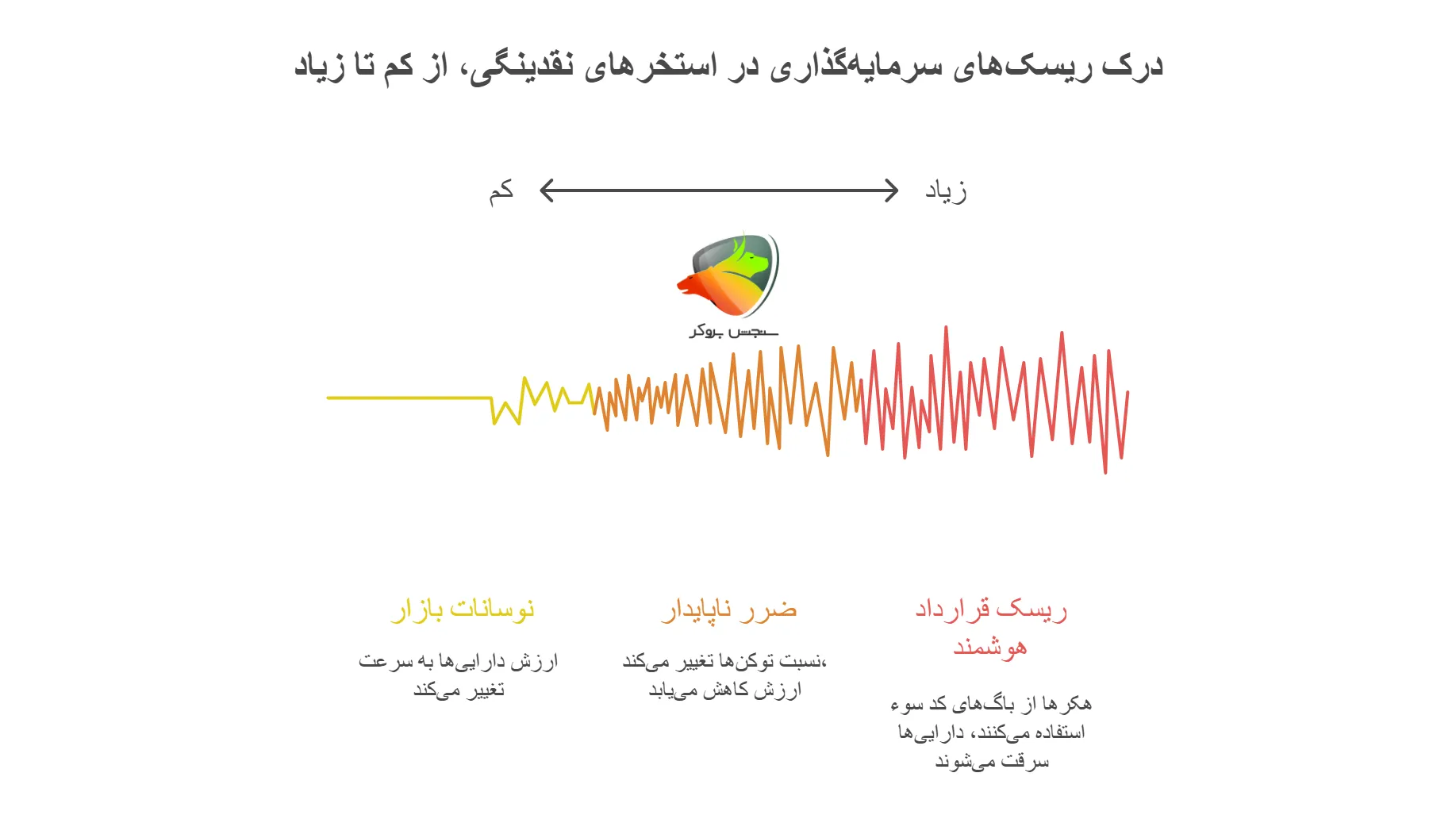 ریسکهای سرمایهگذاری در بهترین استخرهای نقدینگی